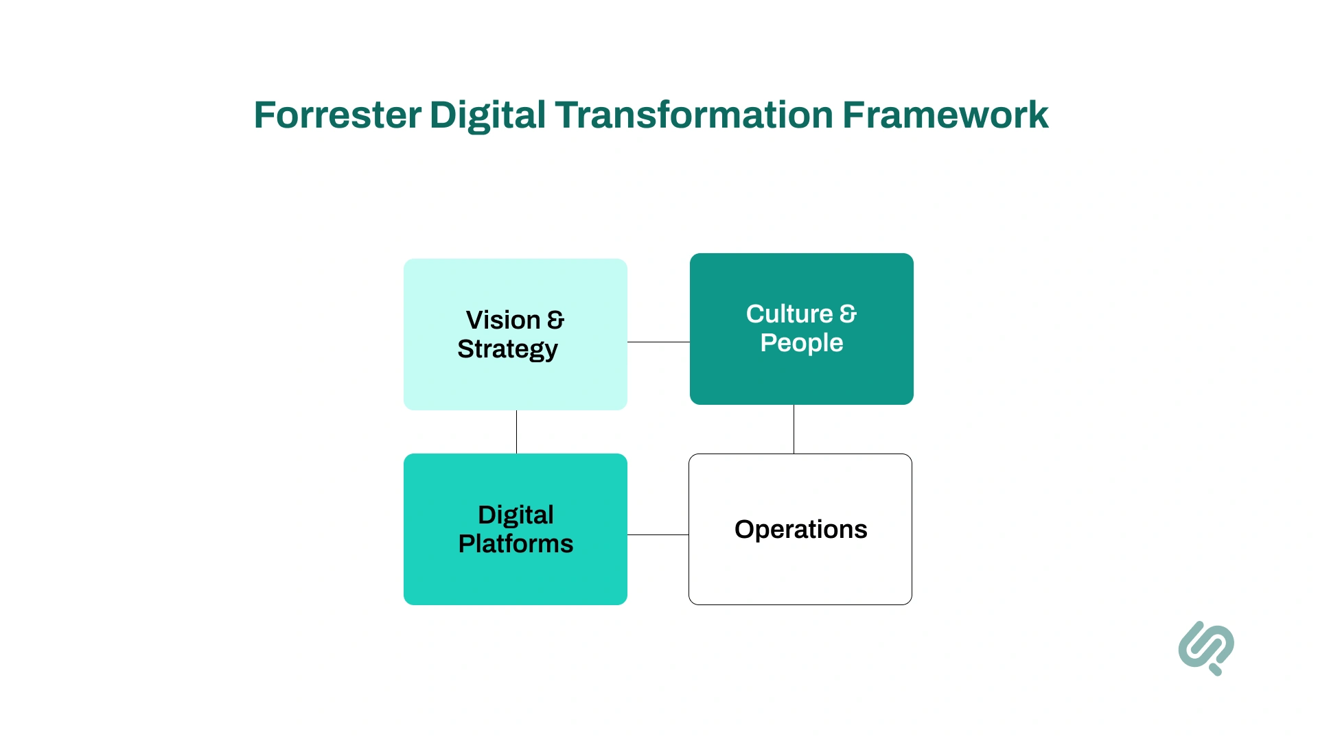 Infographic: Forrester Digital Transformation Framework 