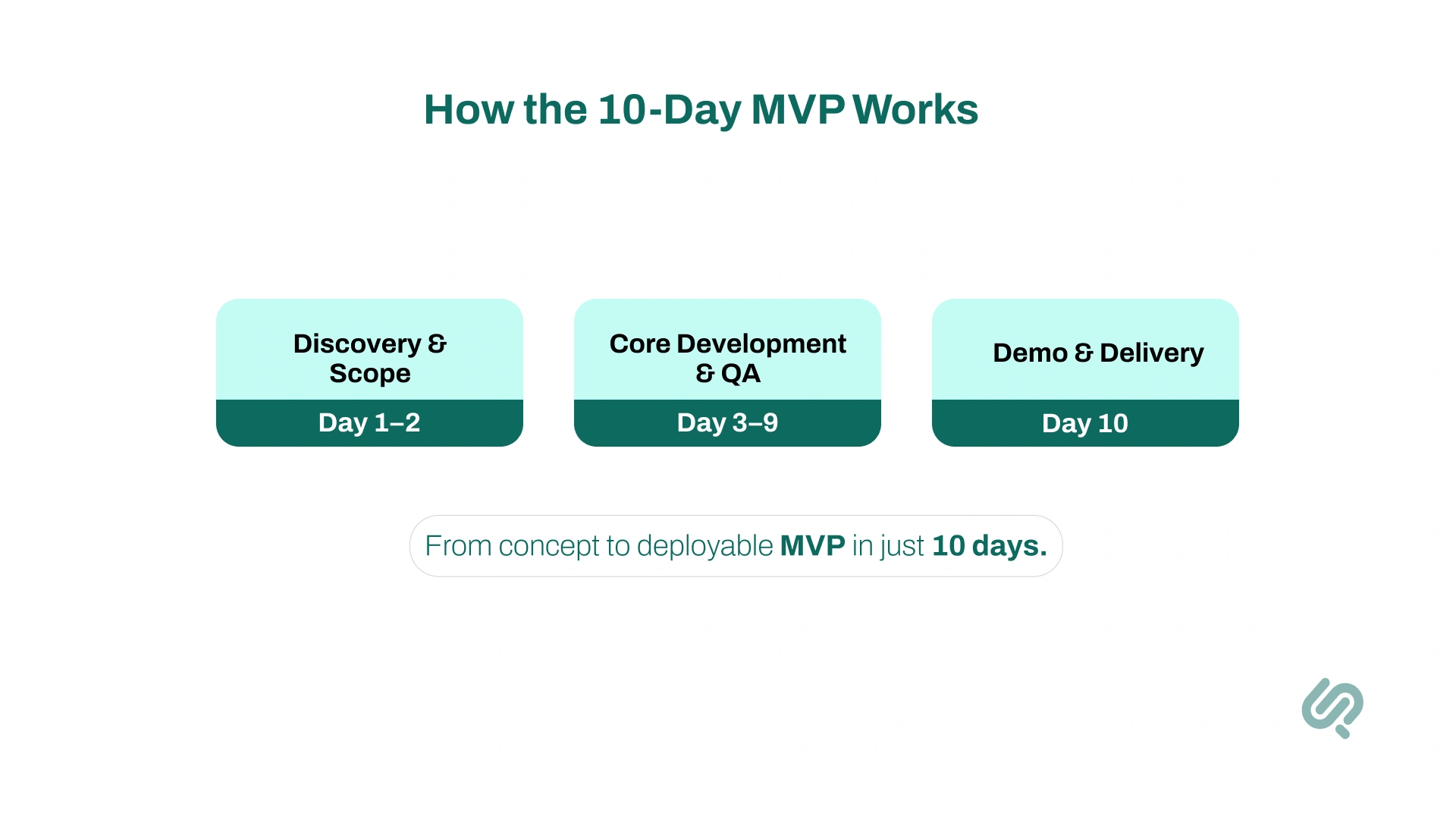 Infographic “10-Day MVP Framework” by Phaedra solutions