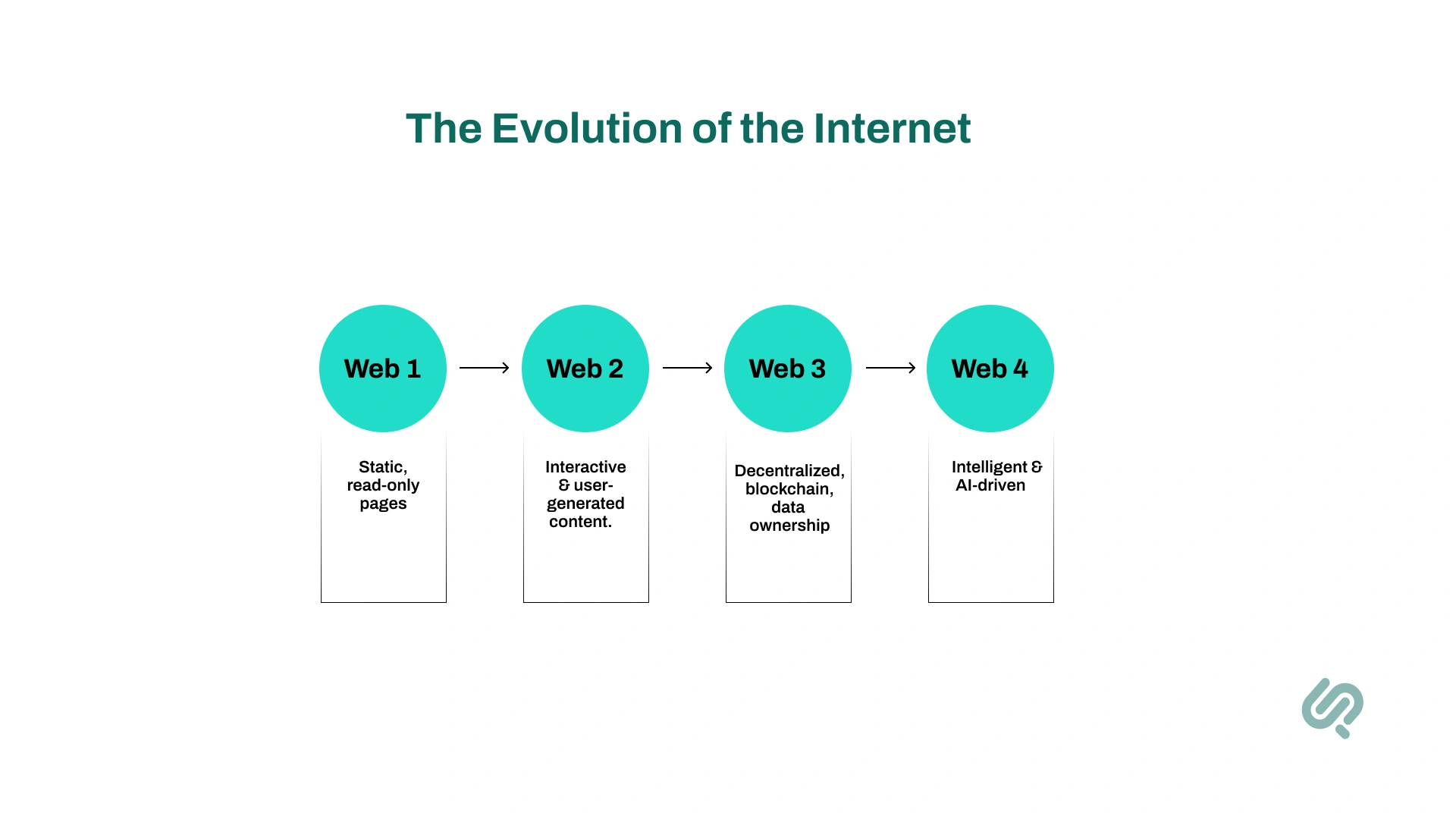 From Web1 to Web4: The Internet’s Evolution Infographic