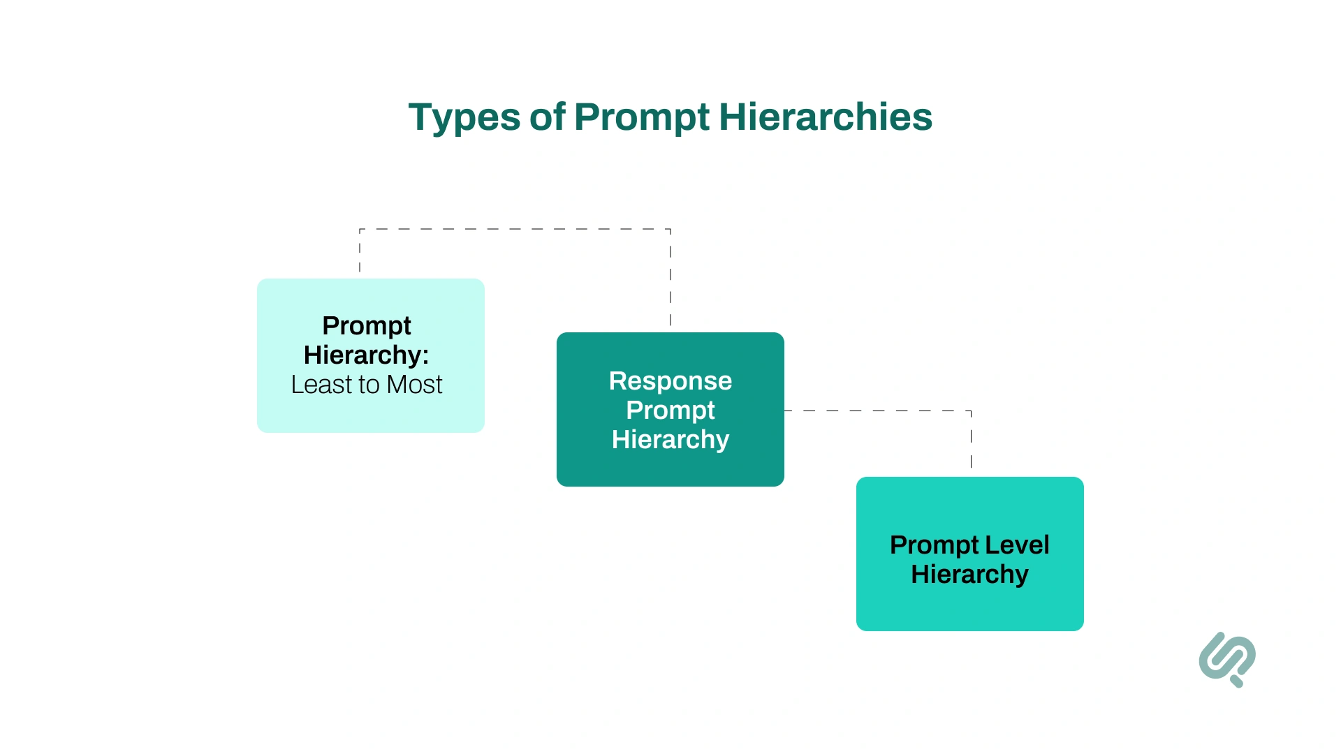 Infographic types Prompt Hierarchies