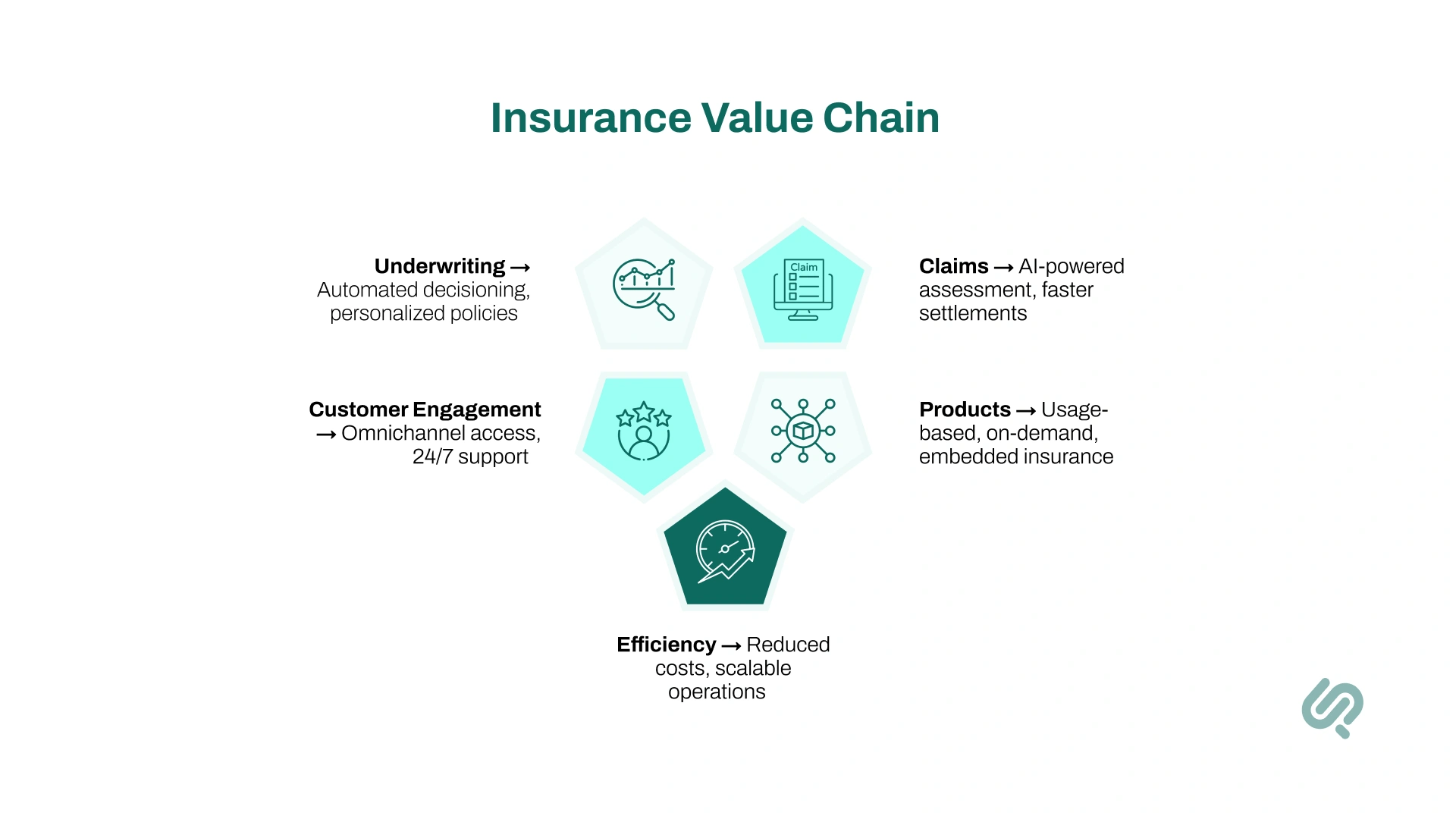 Infographic – Insurance Value Chain