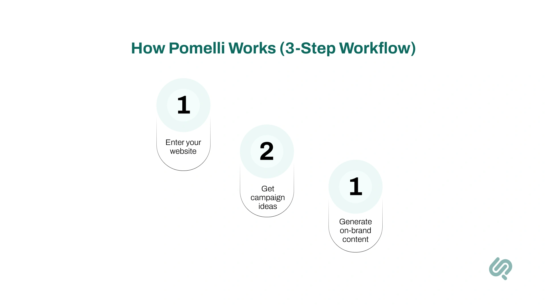Infographi: How Pomelli Works (3-Step Workflow)