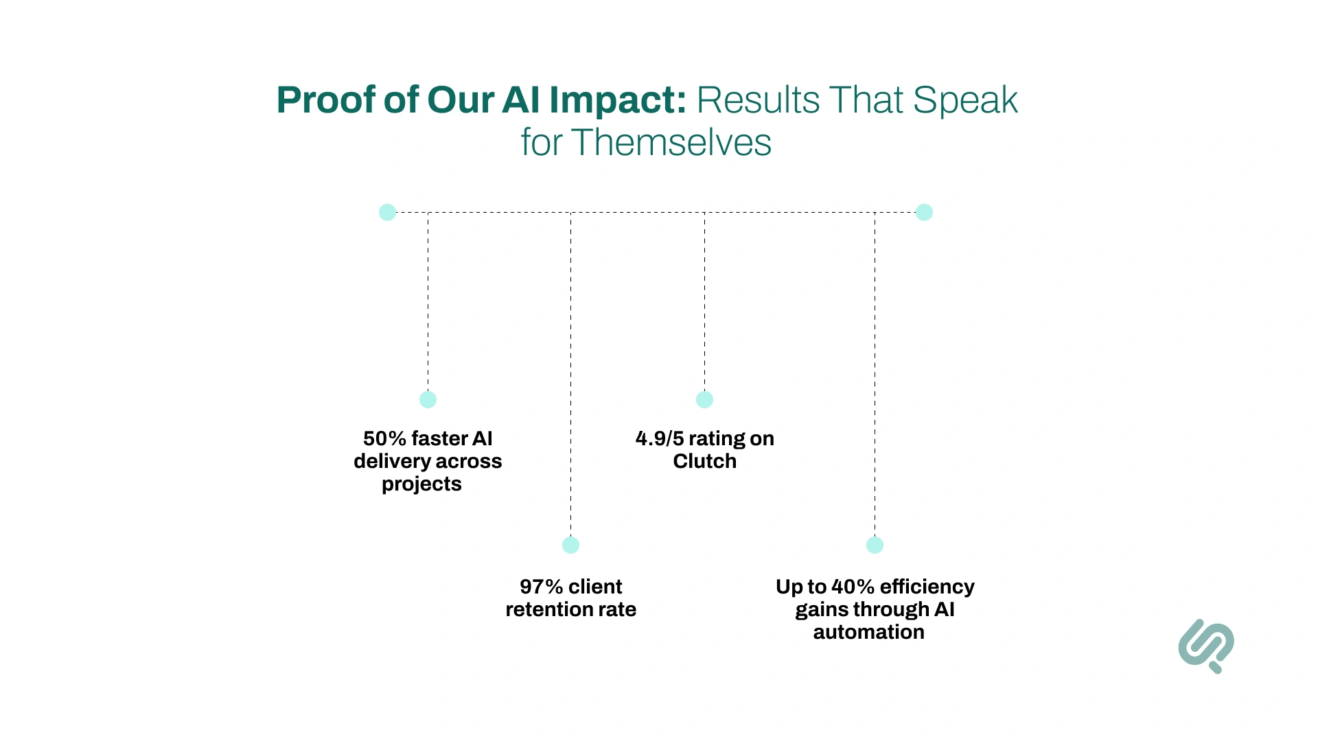 Infographic — “Our AI Impact: Real Results” 