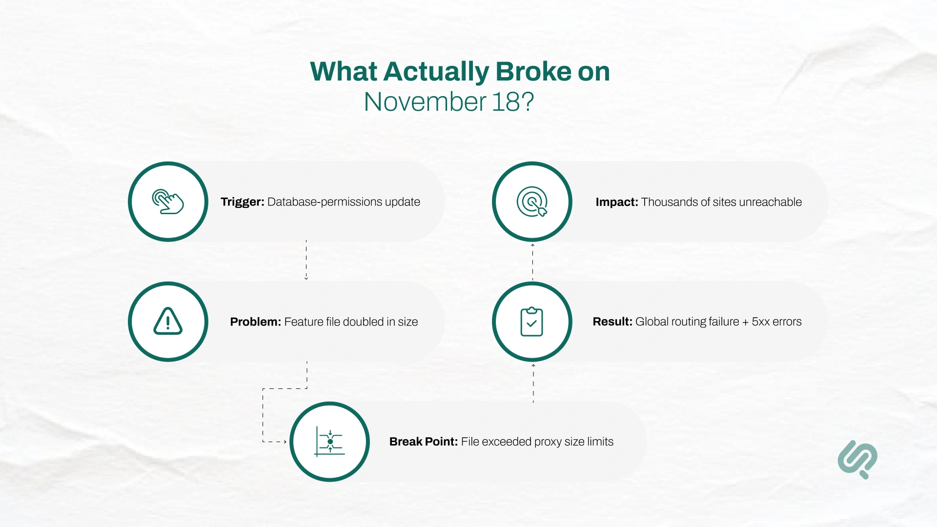 Cloudflare Outage on November 18, 2025: What Actually Happened — Infographic 