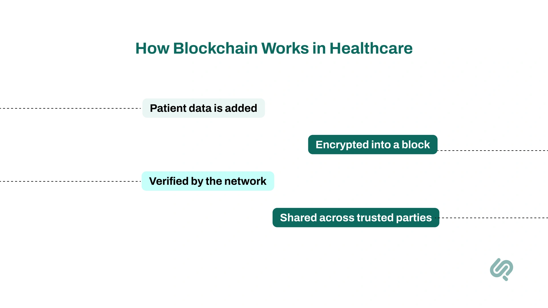 How Blockchain Works in Healthcare Infographic