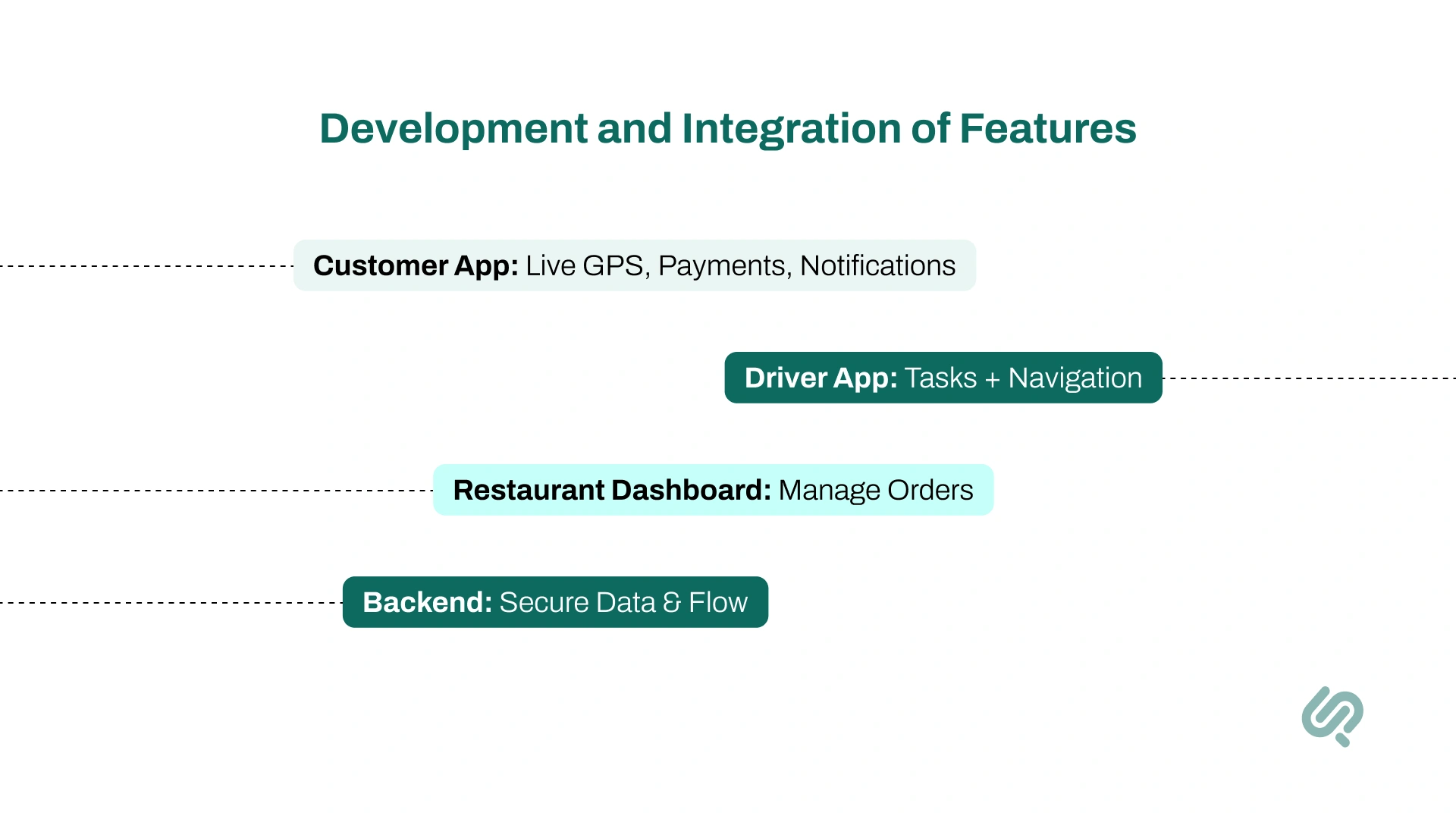 Development and Integration of Features: Infographic