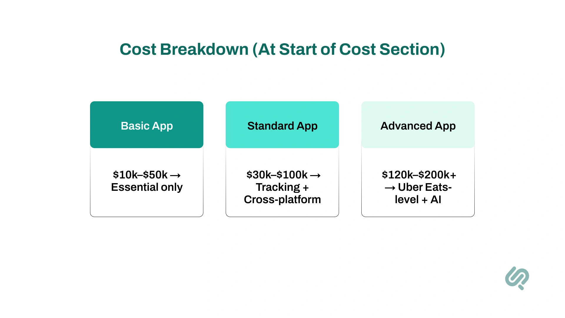 Food Delivery App Development Cost Breakdown Infographic