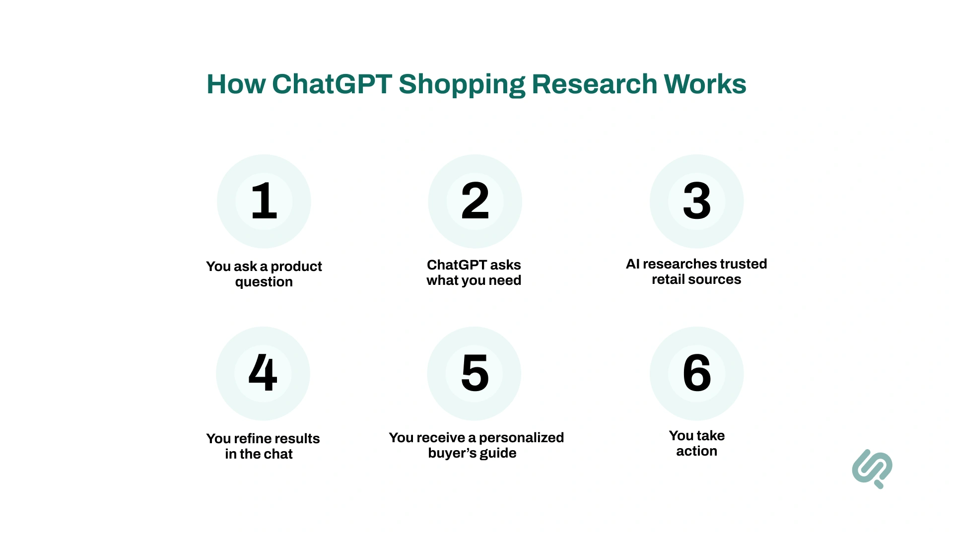 Info-graphic: How ChatGPT Shopping Research Works (Step-by-Step)