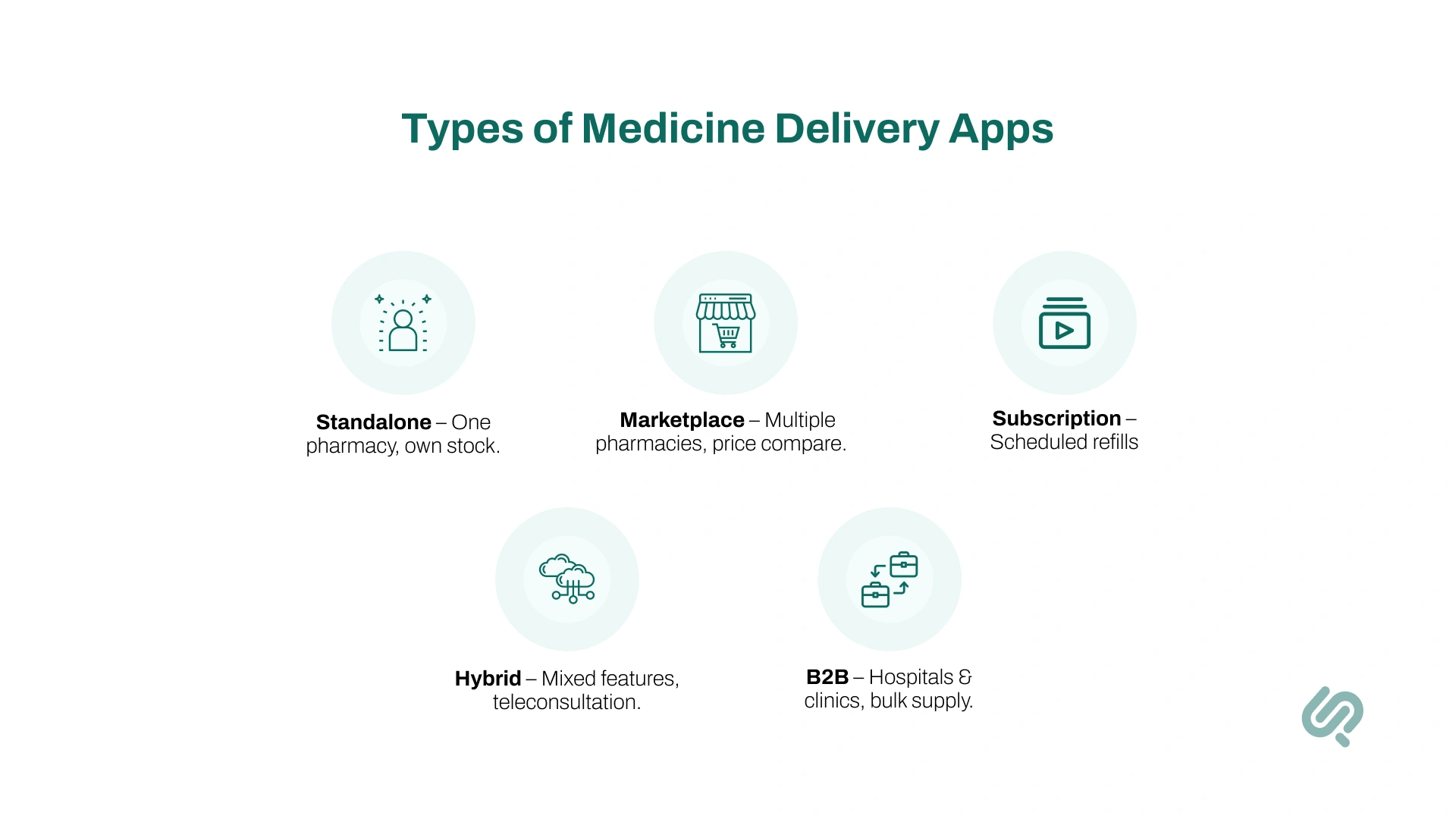 5 Types of Medicine Delivery Apps info graphics 
