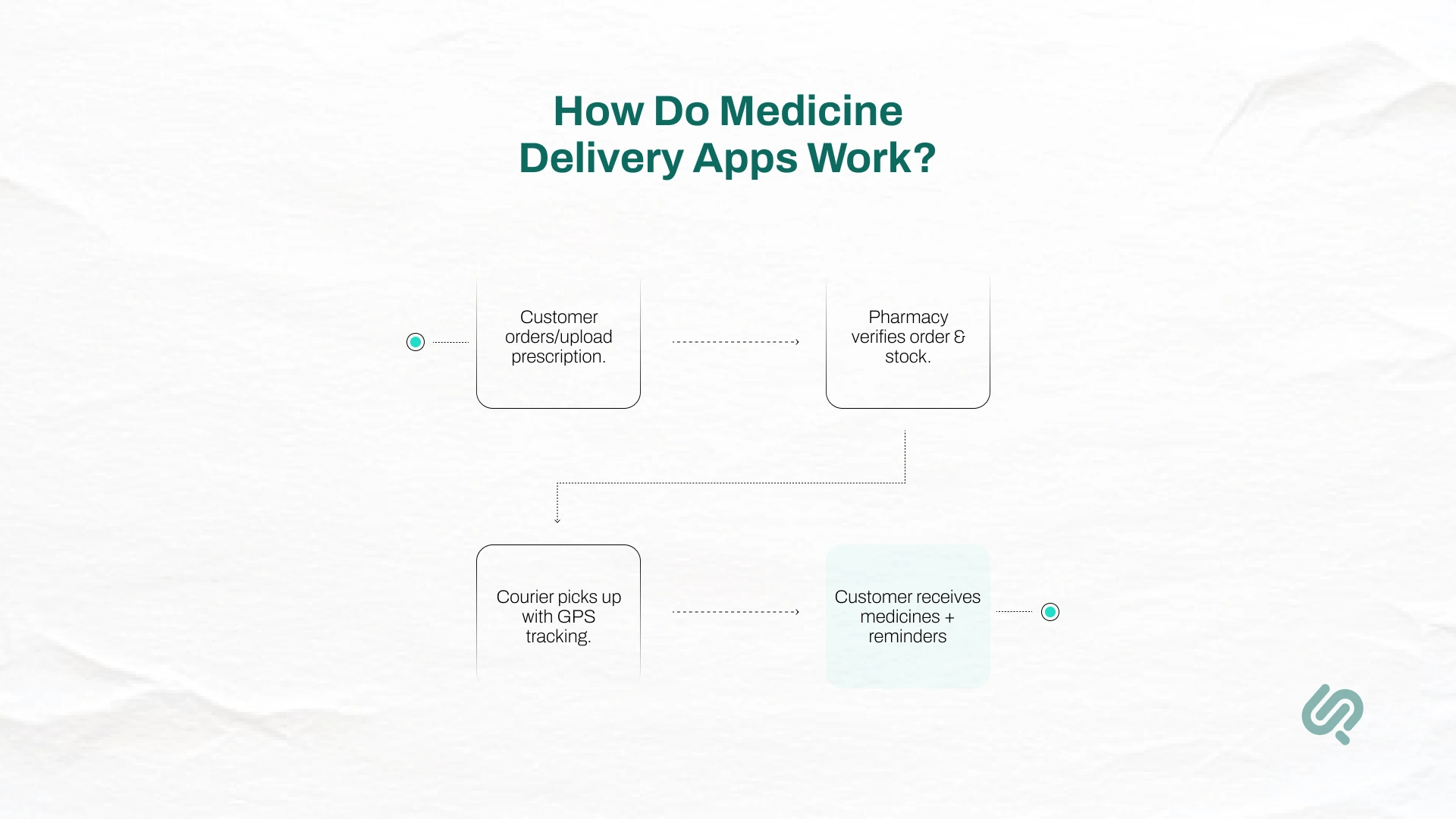 How Do Medicine Delivery Apps Work? info graphics 