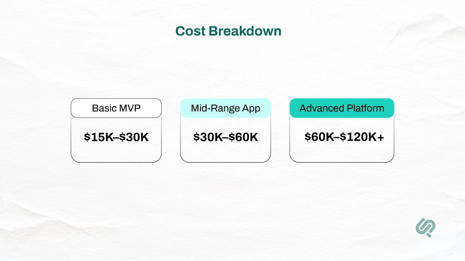 Medicine Delivery App Development Cost Breakdown Infographics 