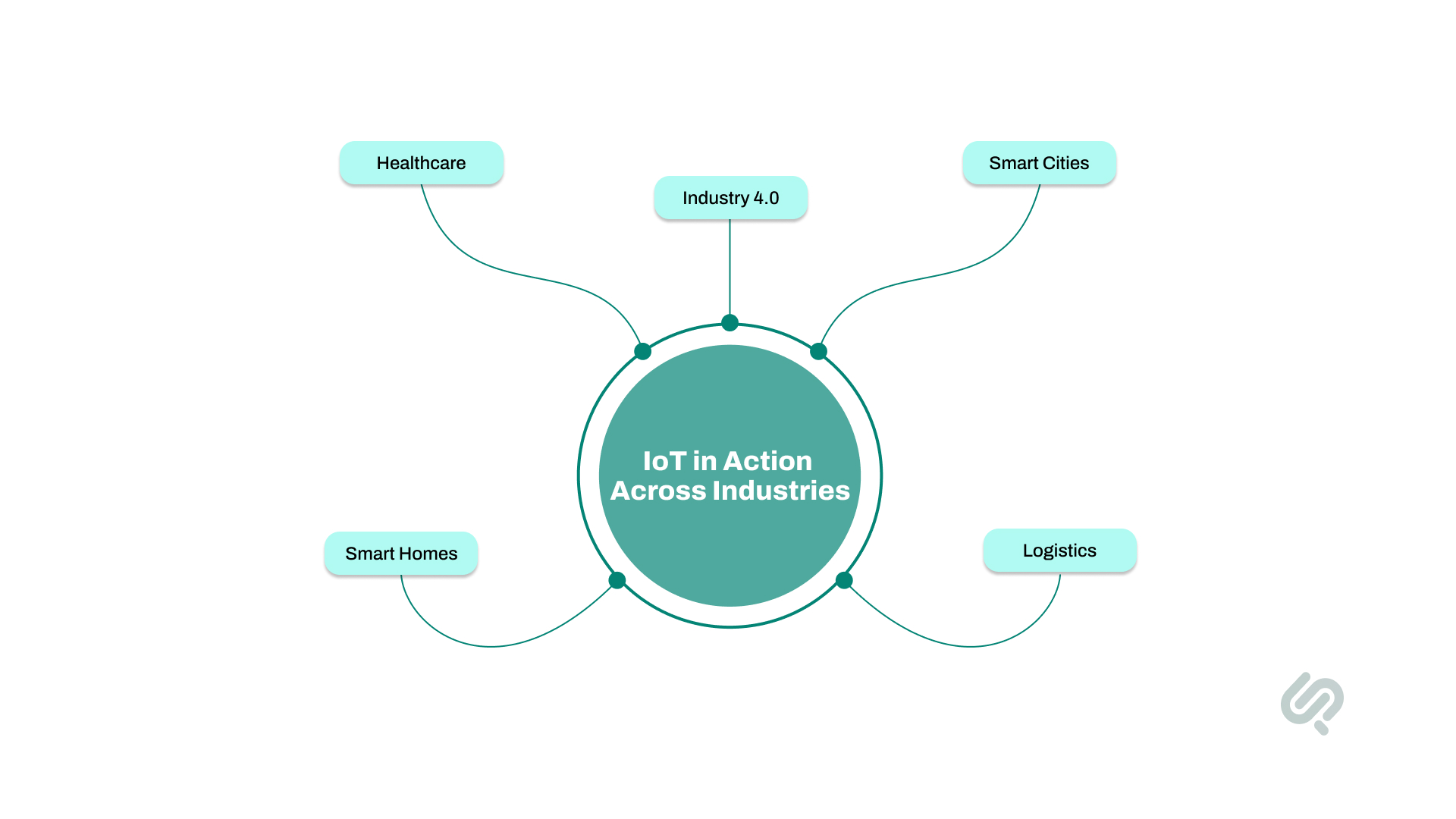 IoT Network Applications and Examples Image
