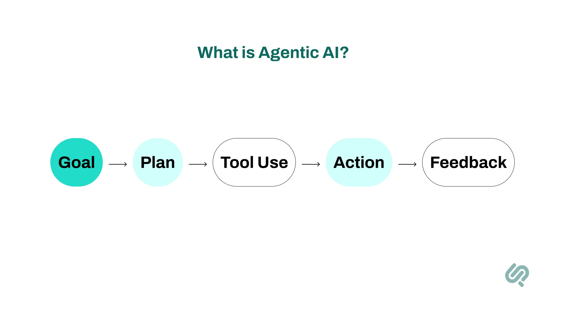 What Is Agentic AI Infographic