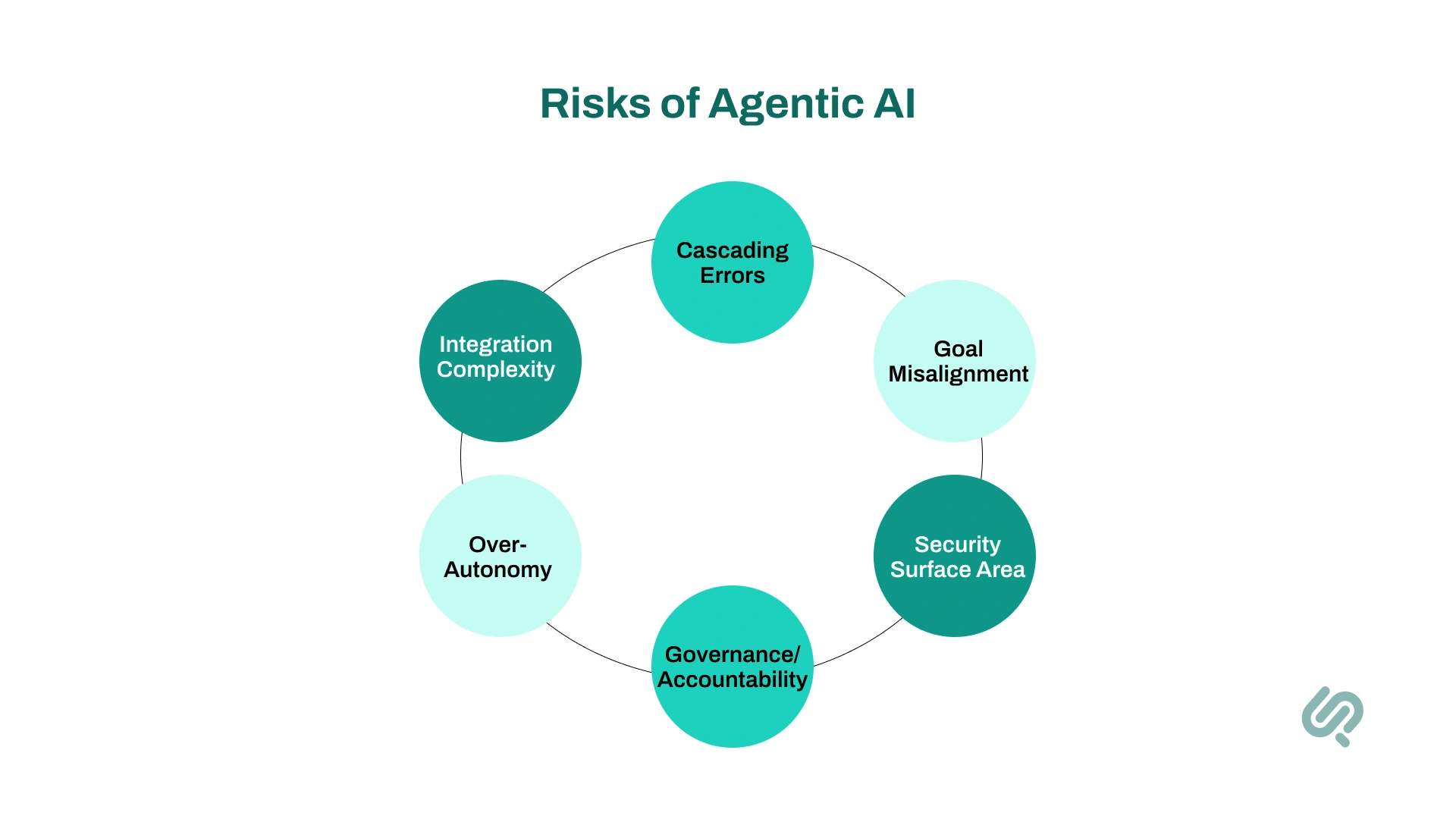 Risks and Challenges of Agentic AI Infographic