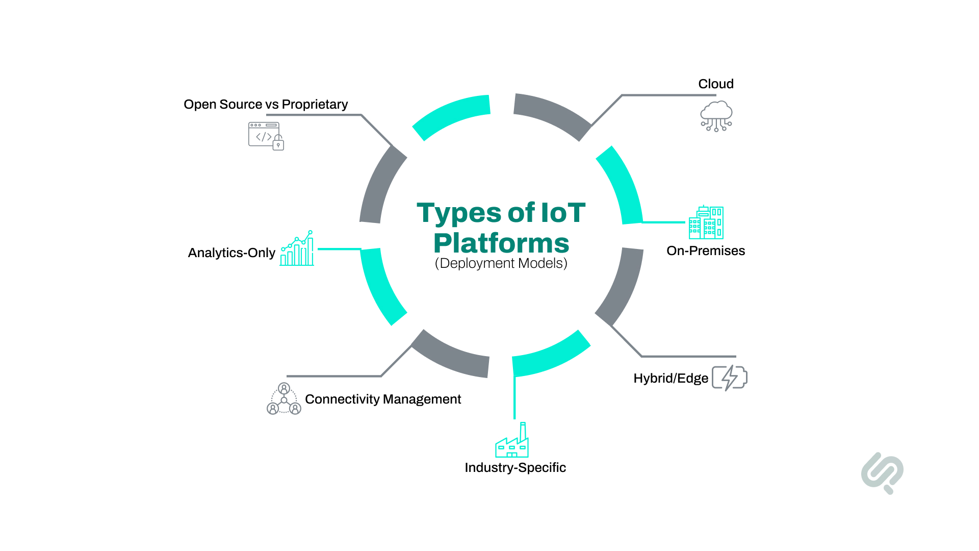 Types of IoT Platforms Infographic