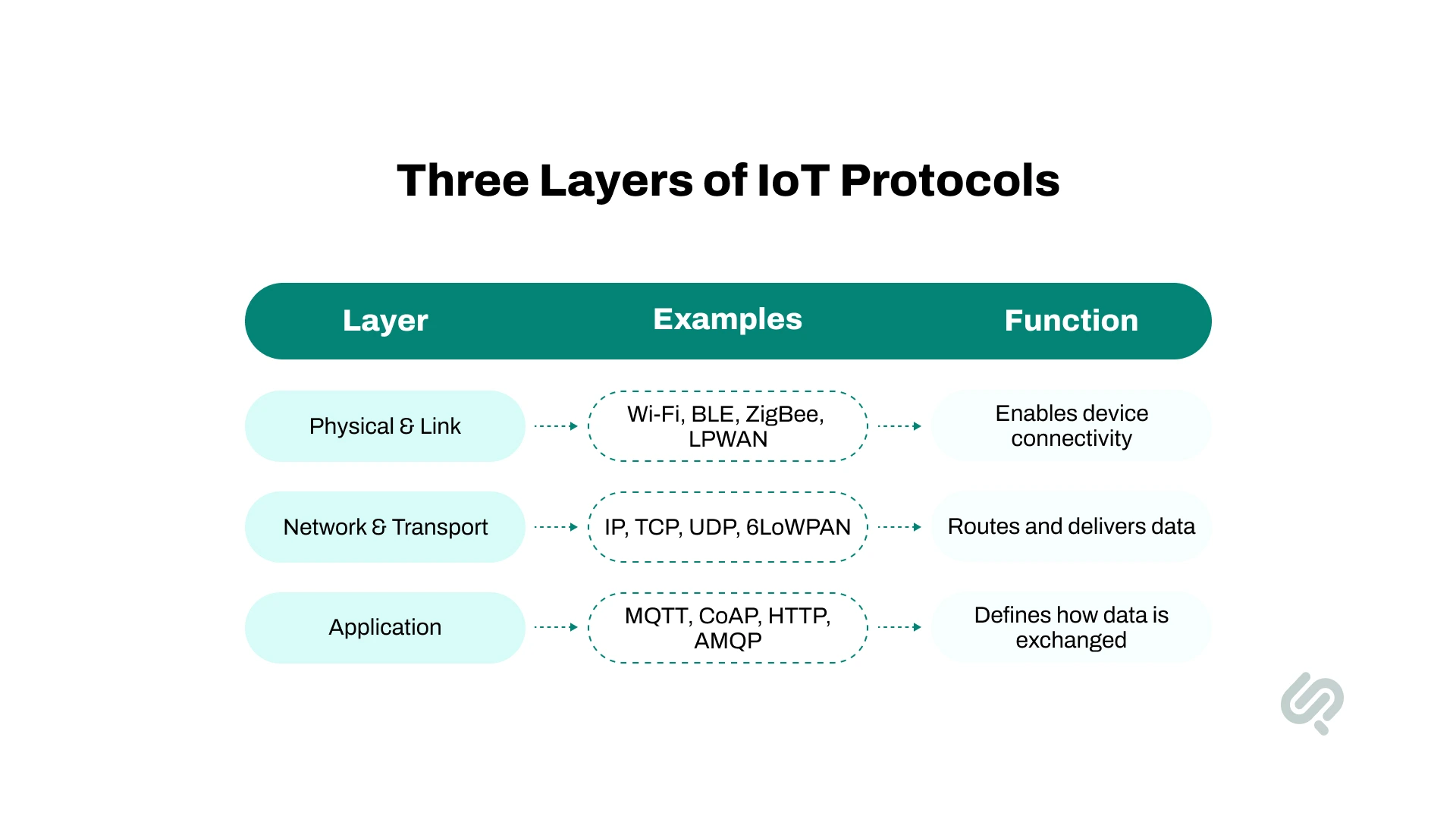 IoT Protocol Layers and Architecture Infographic