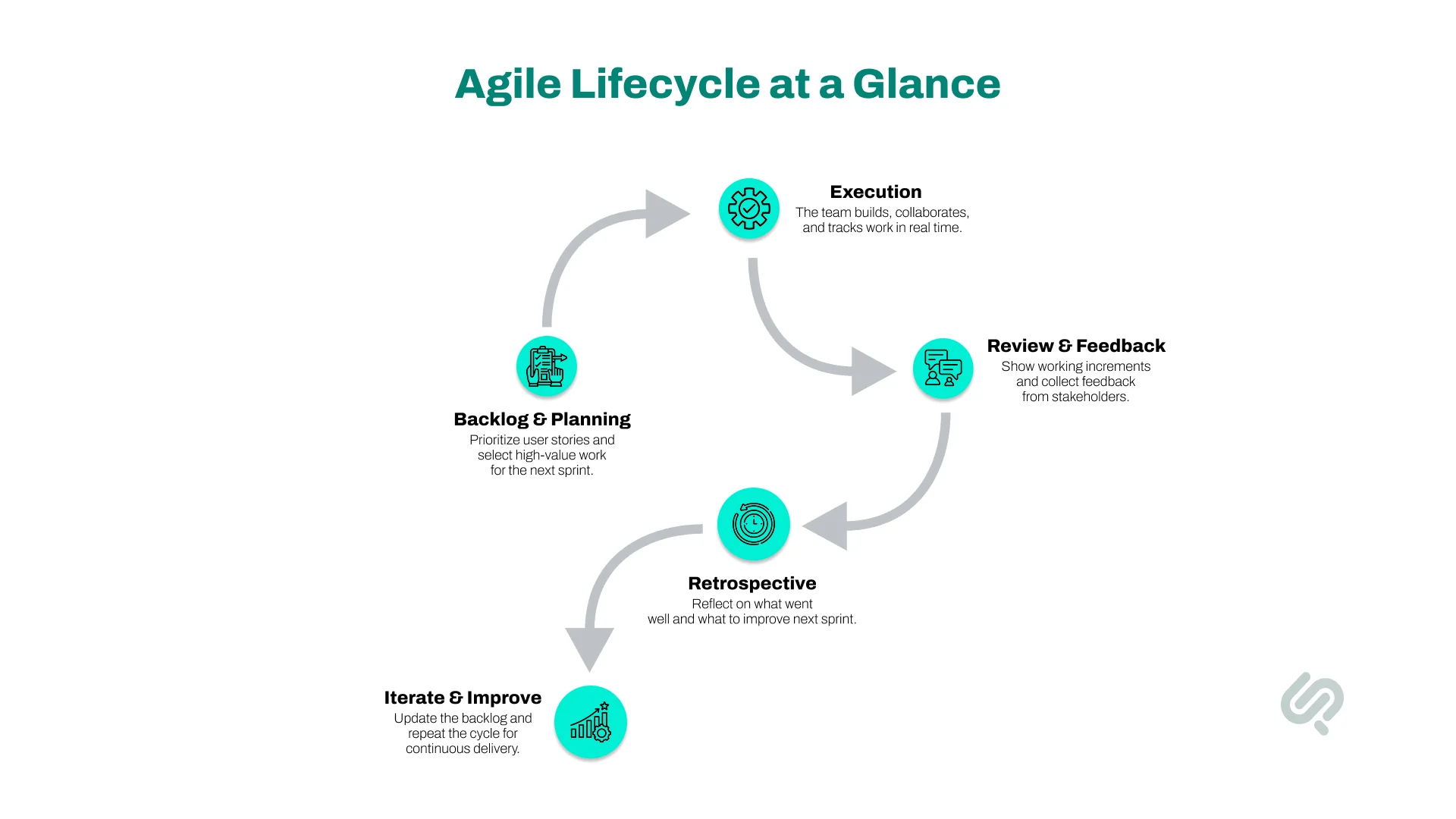 How Agile Project Management Works (Lifecycle & Steps) Infographic