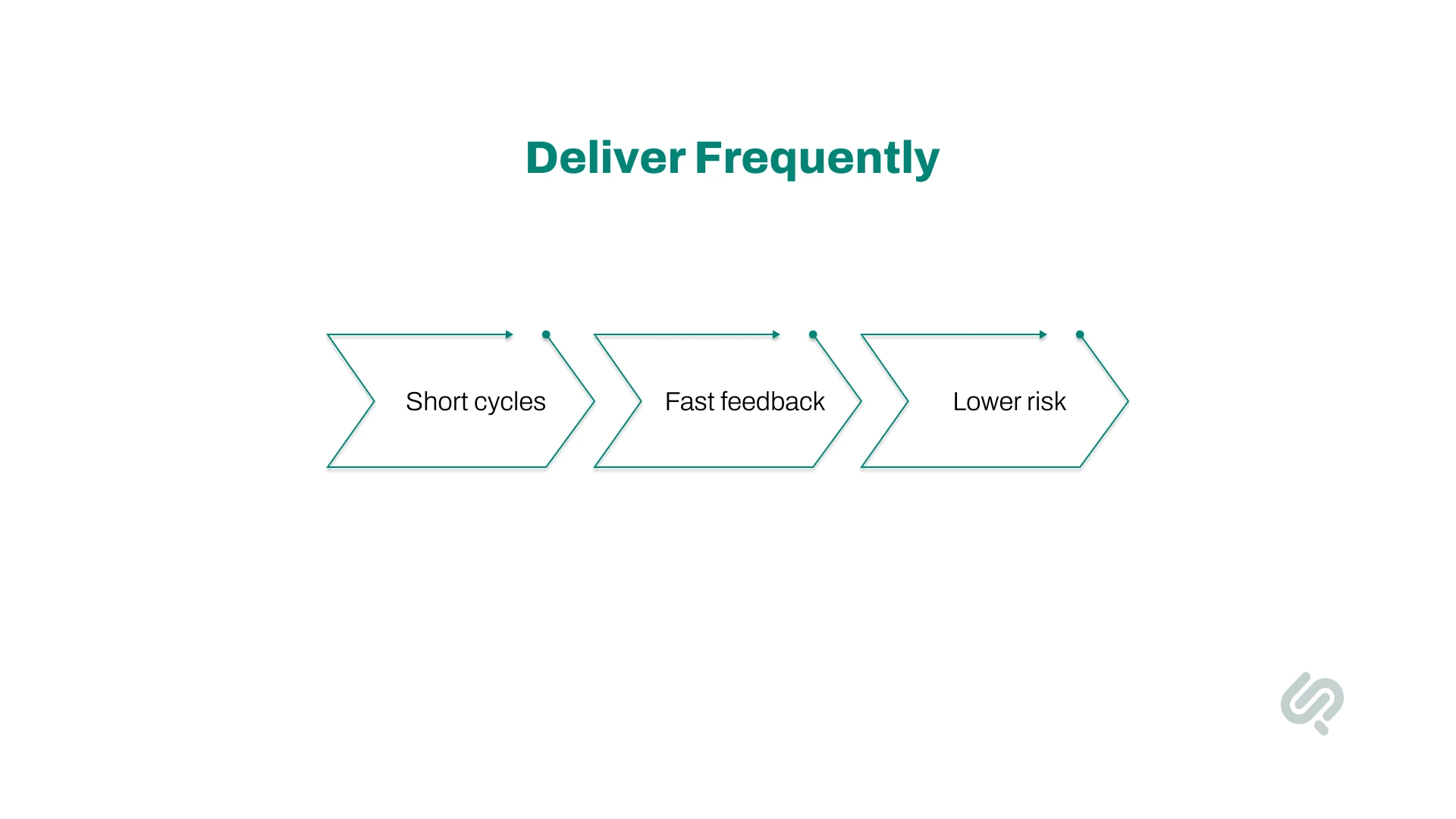 Deliver Working Software Infographic