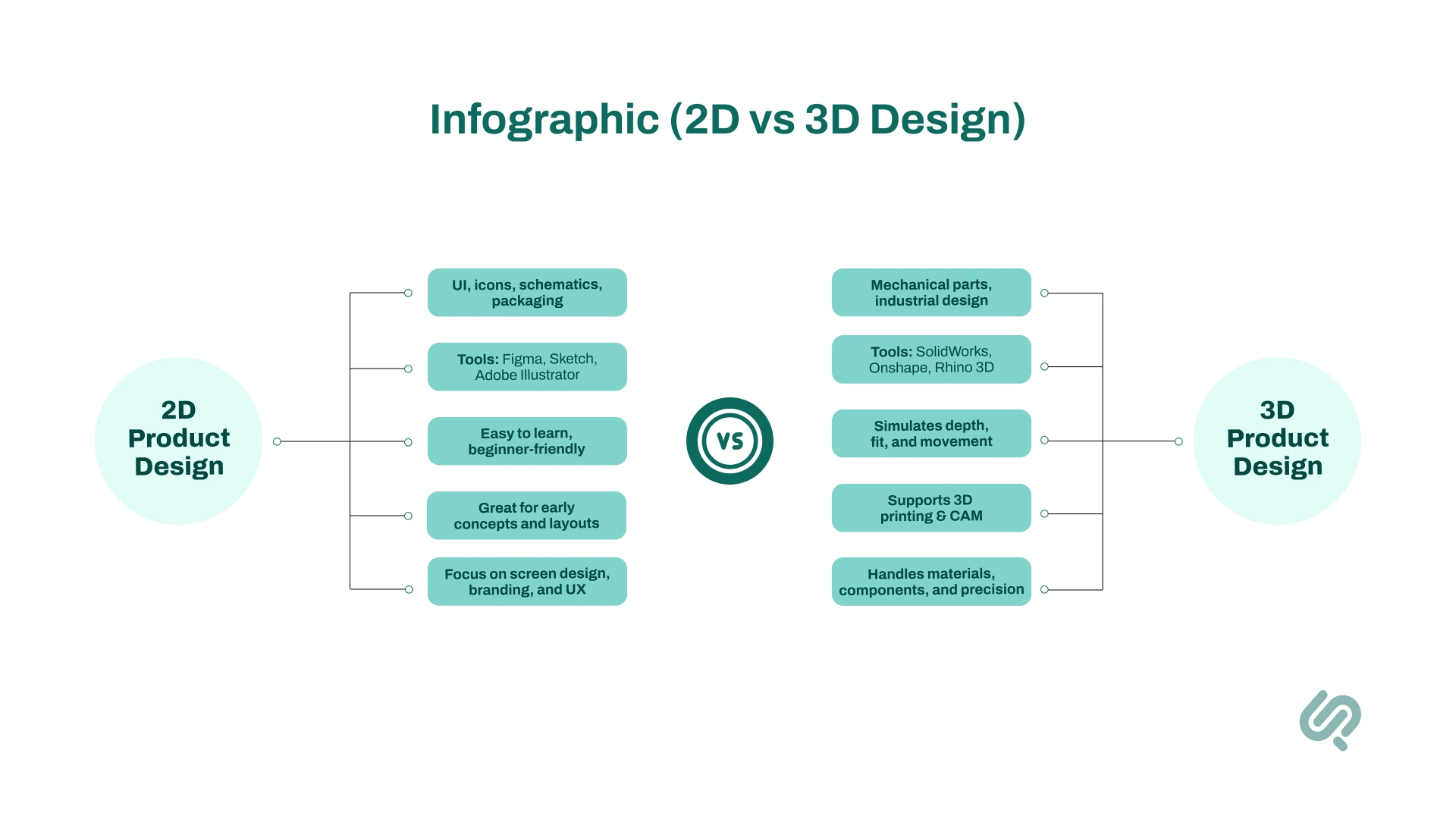 2D vs 3D Product Design Software Infographic
