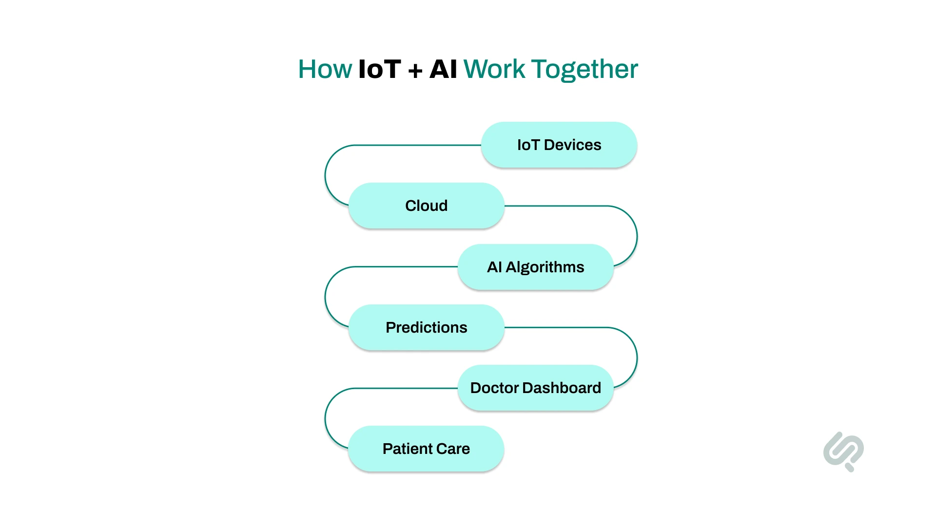 How IoT + AI Work Together Infographic