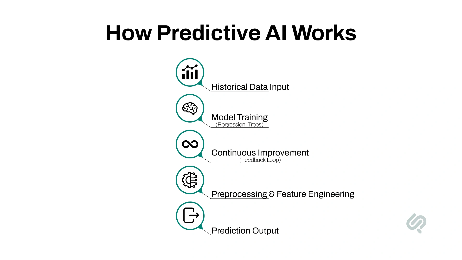 How Predictive AI Works — Step by Step image 