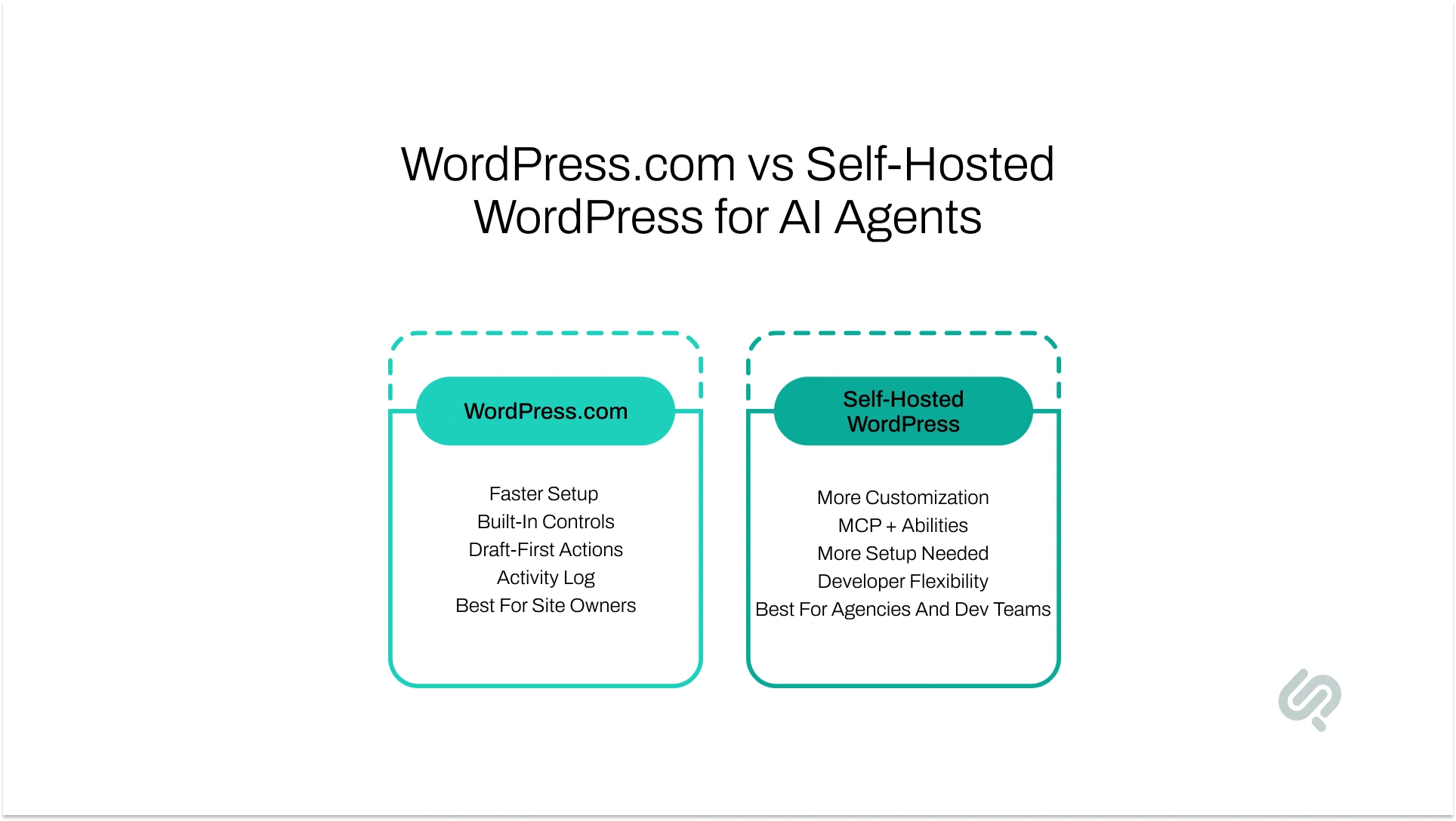 WordPress.com vs Self-Hosted WordPress Infographic