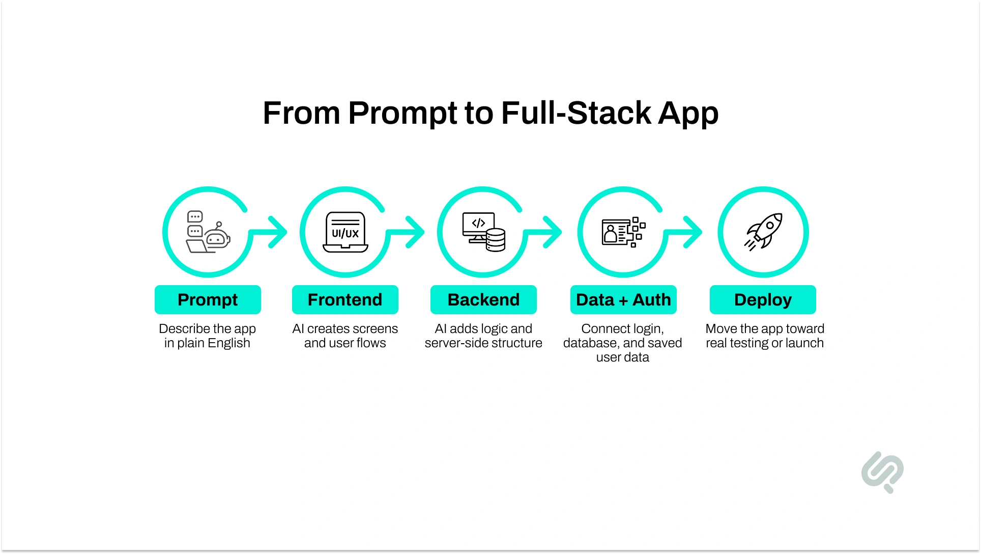 Full-Stack Vibe Coding Image 