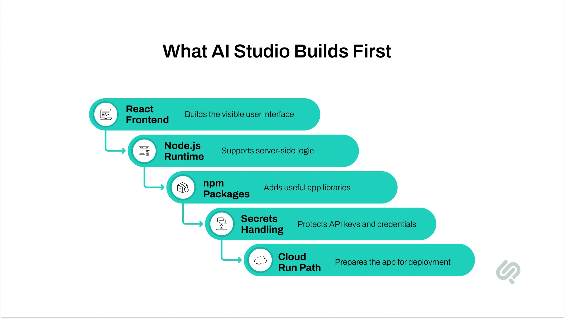 Google AI Studio Infographic