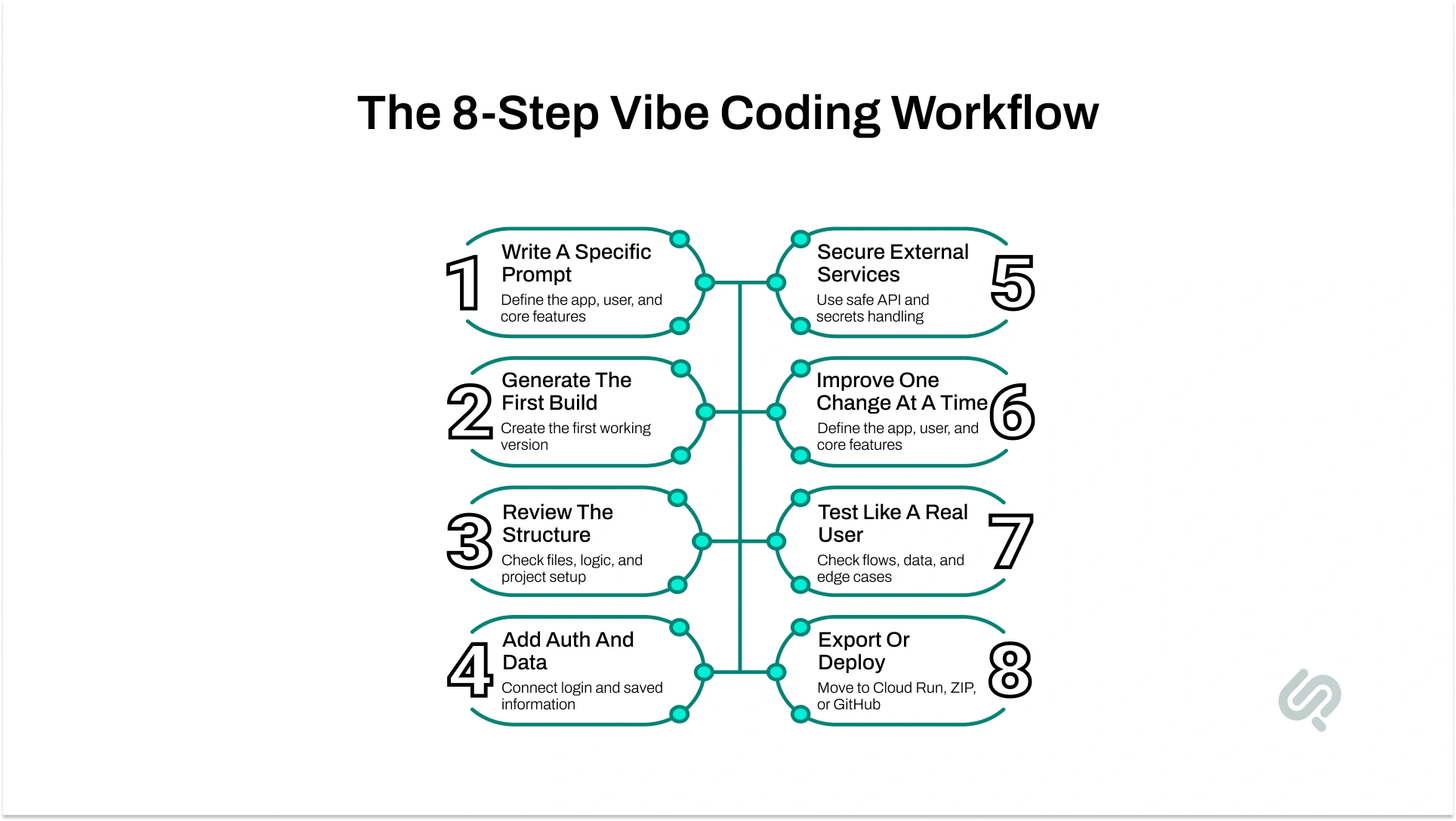How to Use Full-Stack Vibe Coding infographic