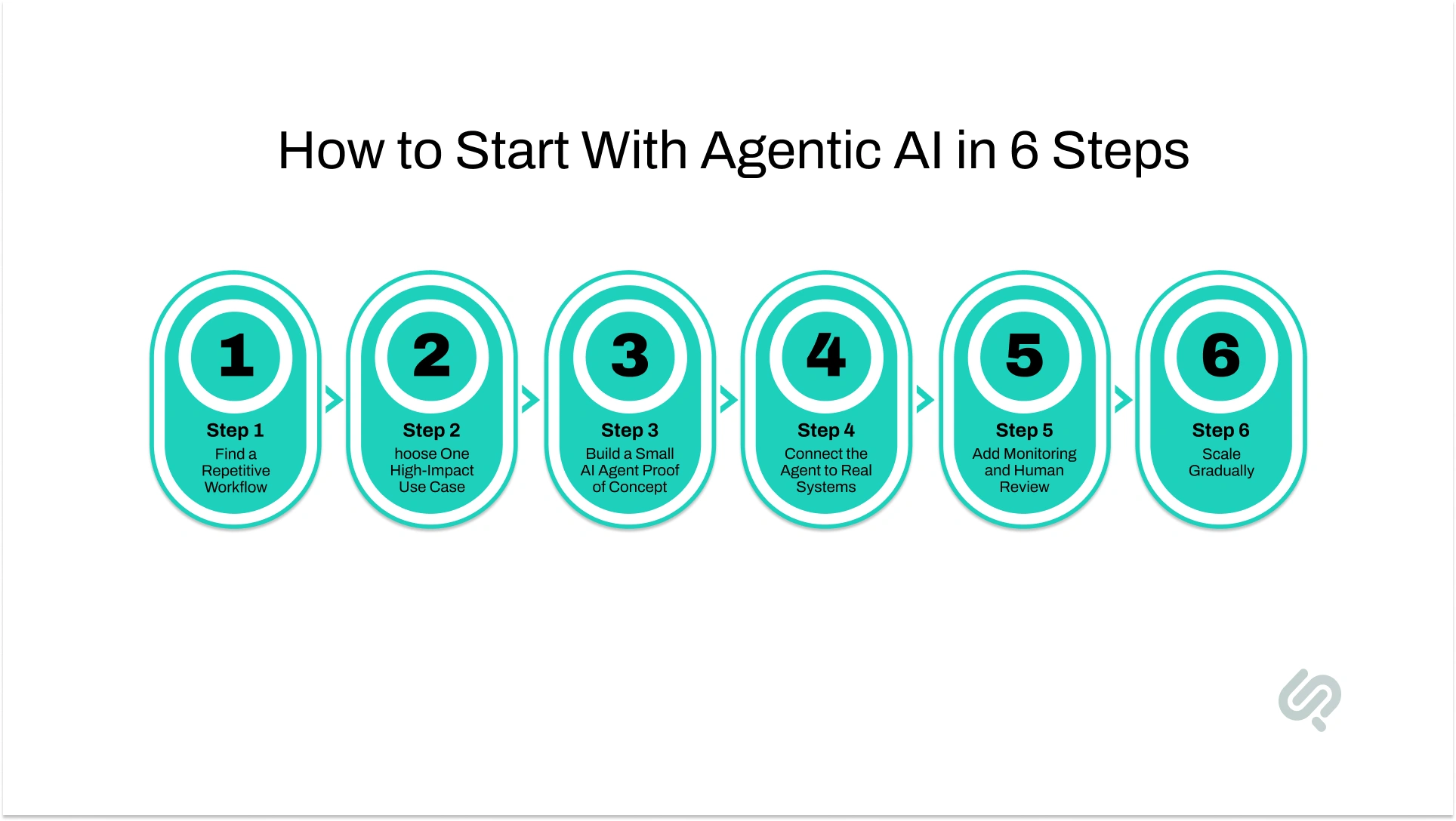 Start With Agentic AI Without Overcomplicating infographic