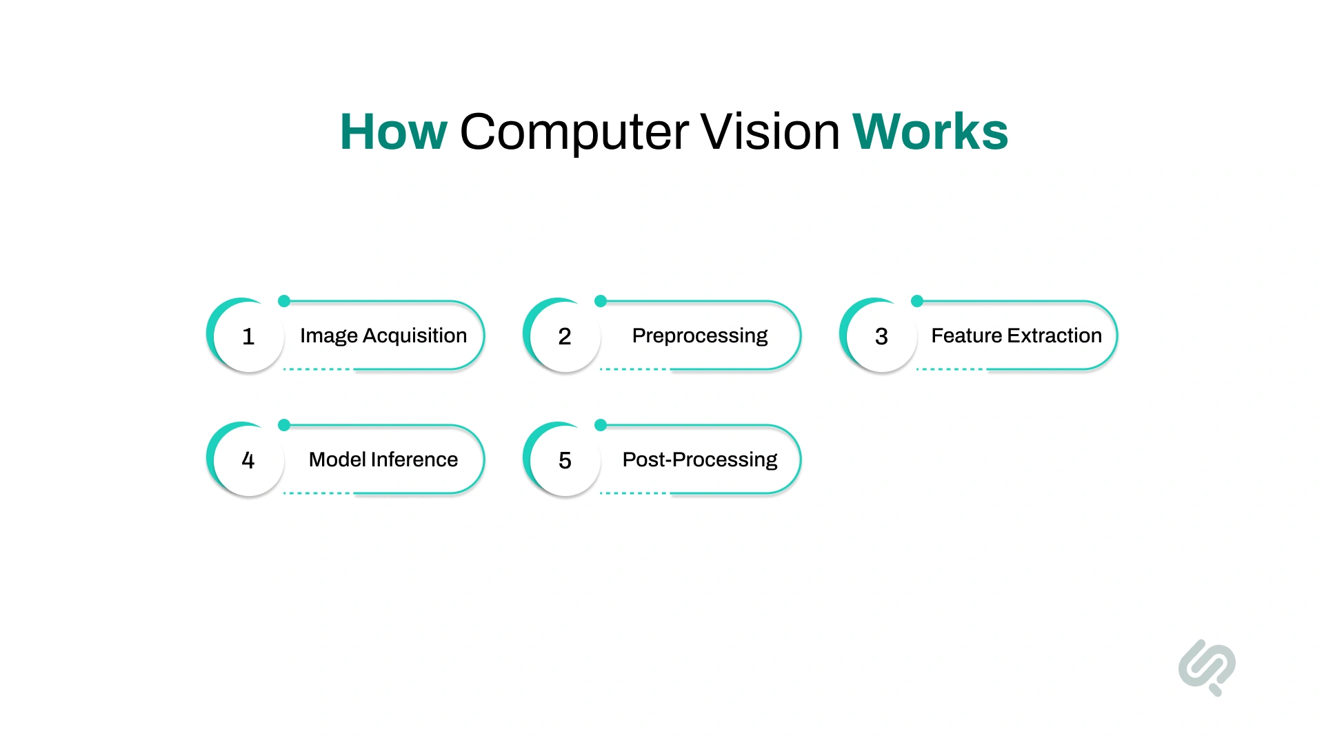 How Computer Vision Works: 5 Core Steps Infographic