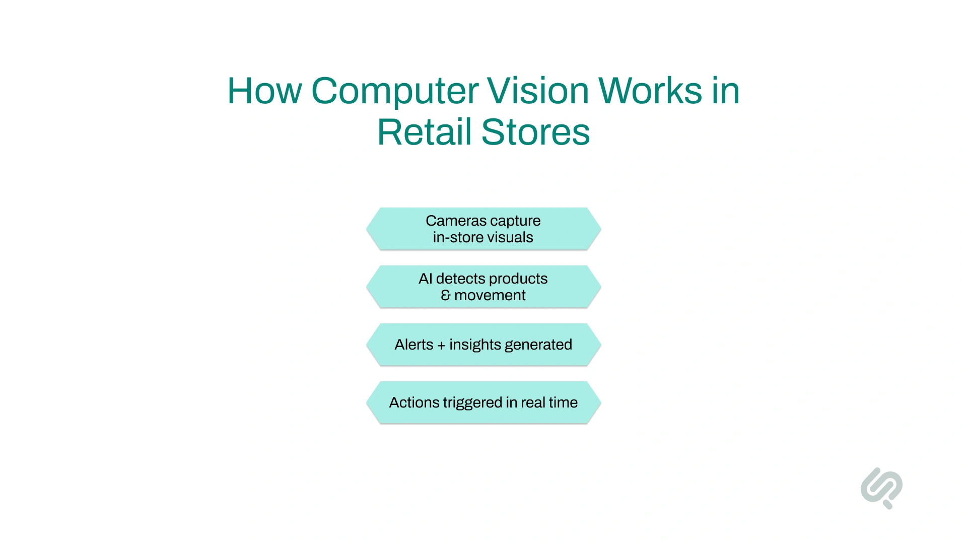What Is Computer Vision in Retail? infographic 