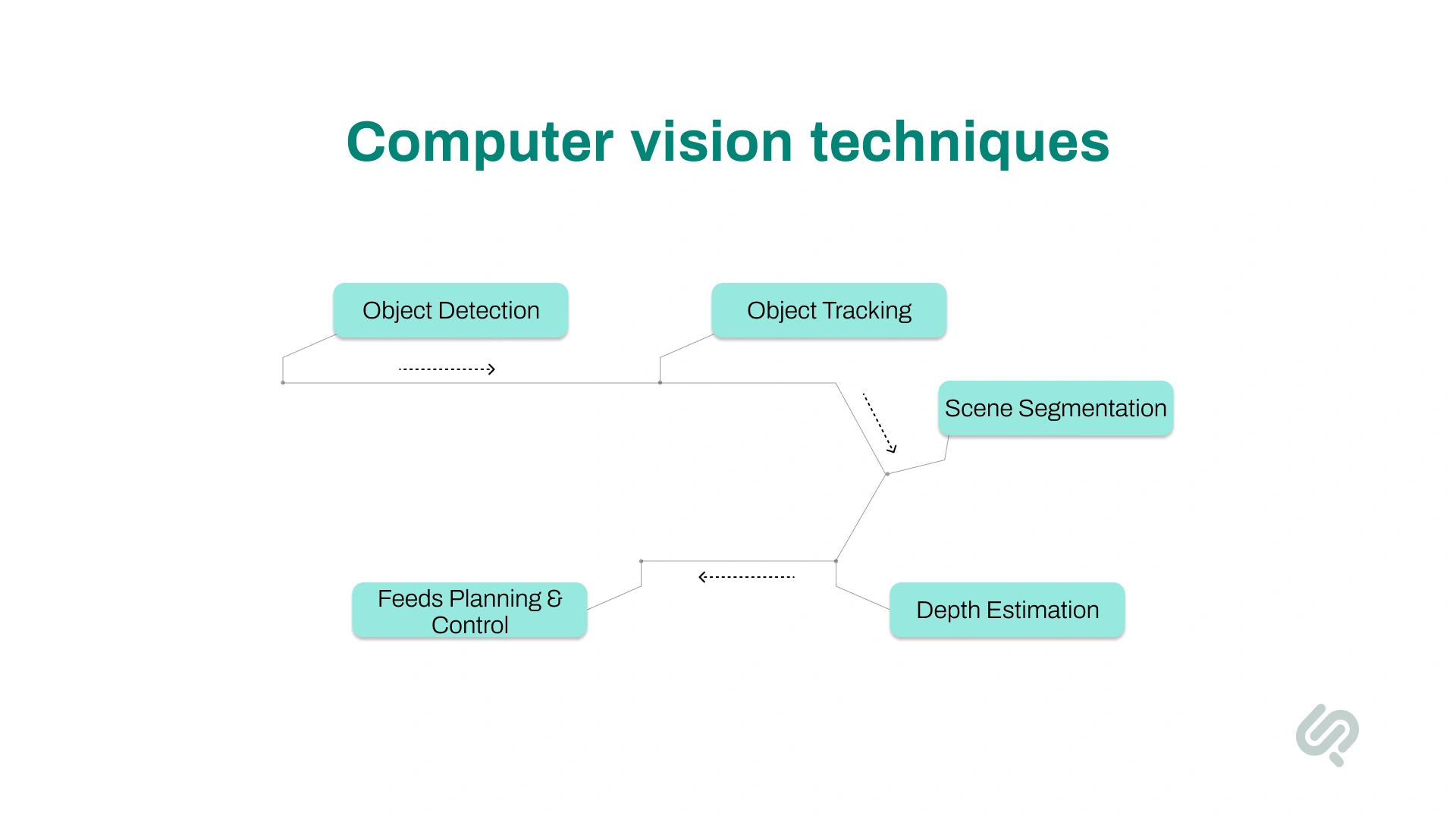 Core Computer Vision Tasks Image