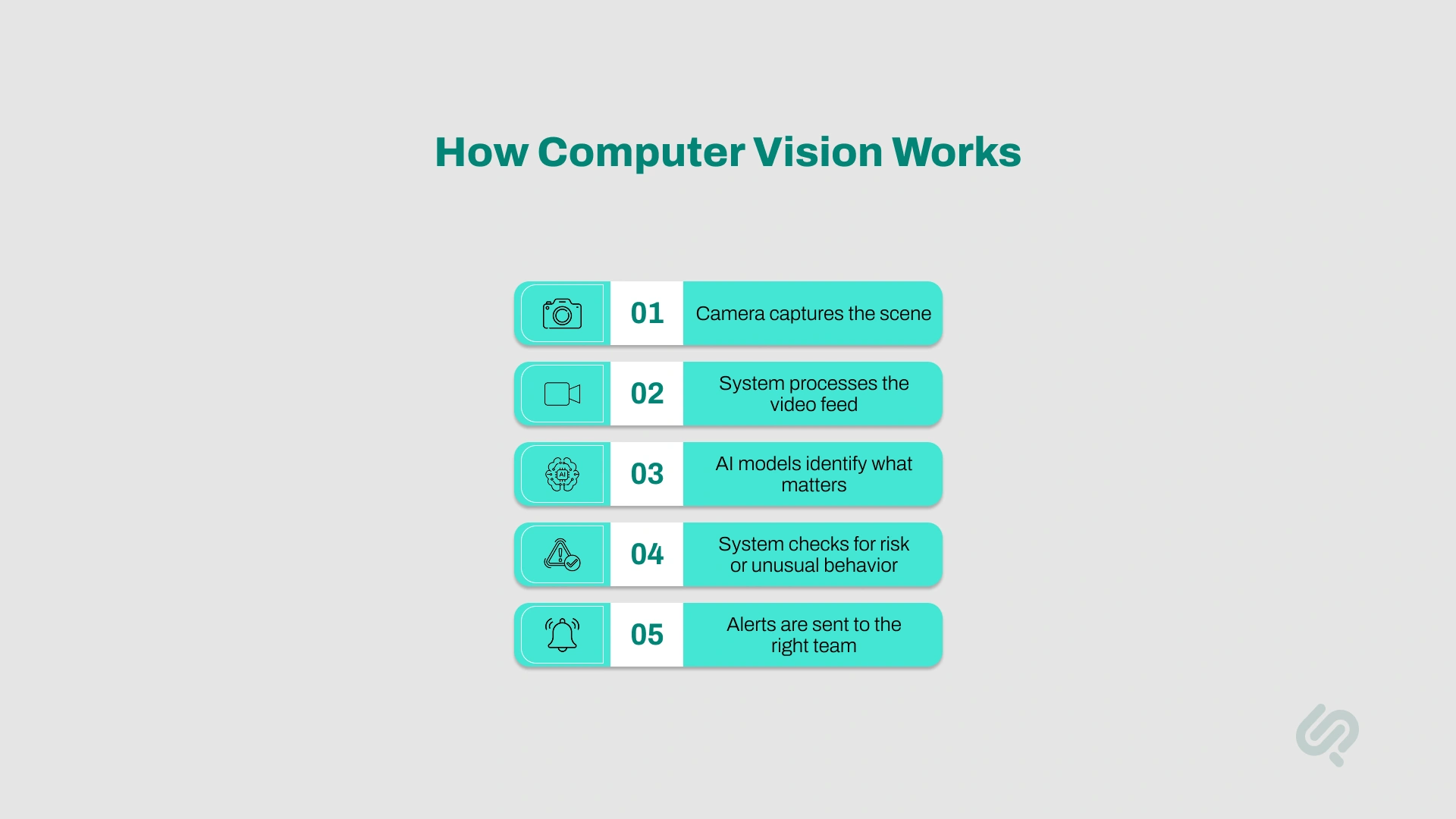 How Computer Vision Works in Security Systems Infographic