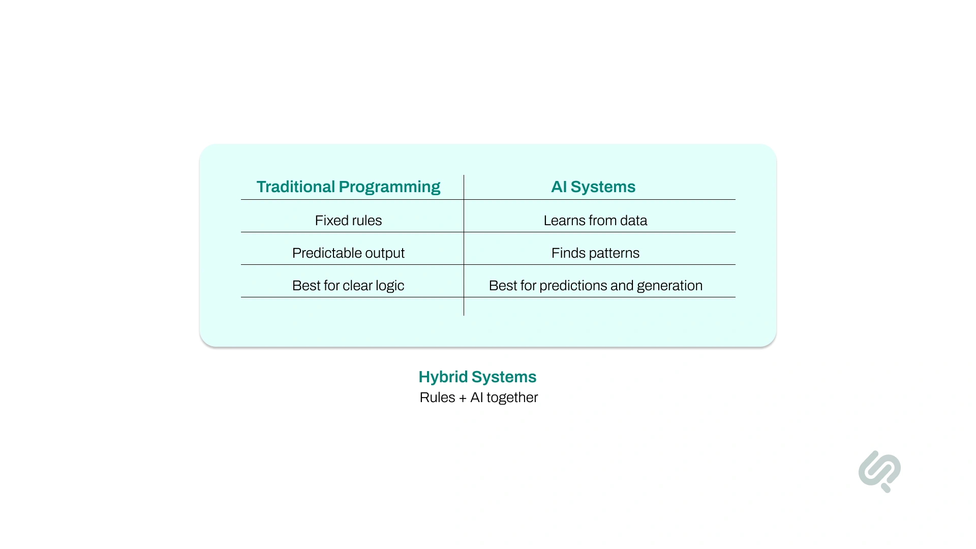 Comparison table showing how traditional programming uses fixed rules while AI systems learn from data and find patterns.