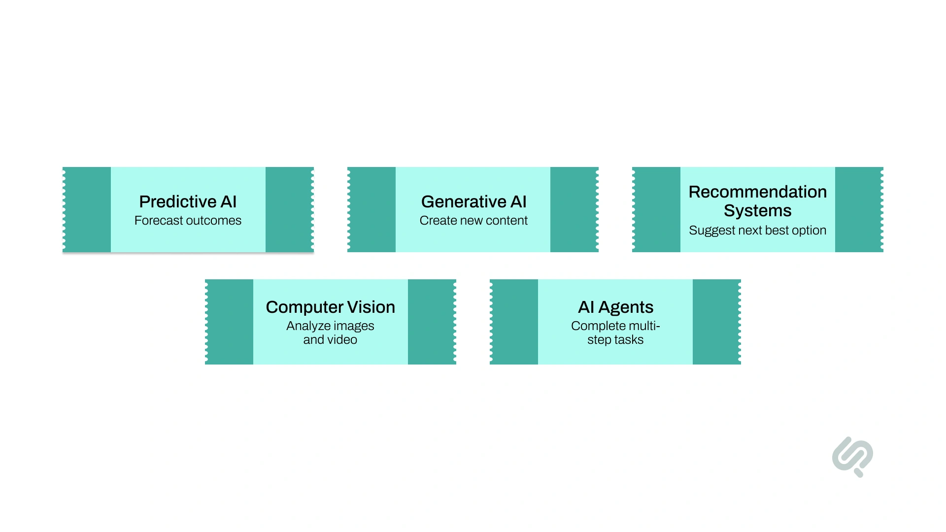Infographic showing common AI systems businesses build, including predictive AI, generative AI, computer vision, recommendation systems, and AI agents.