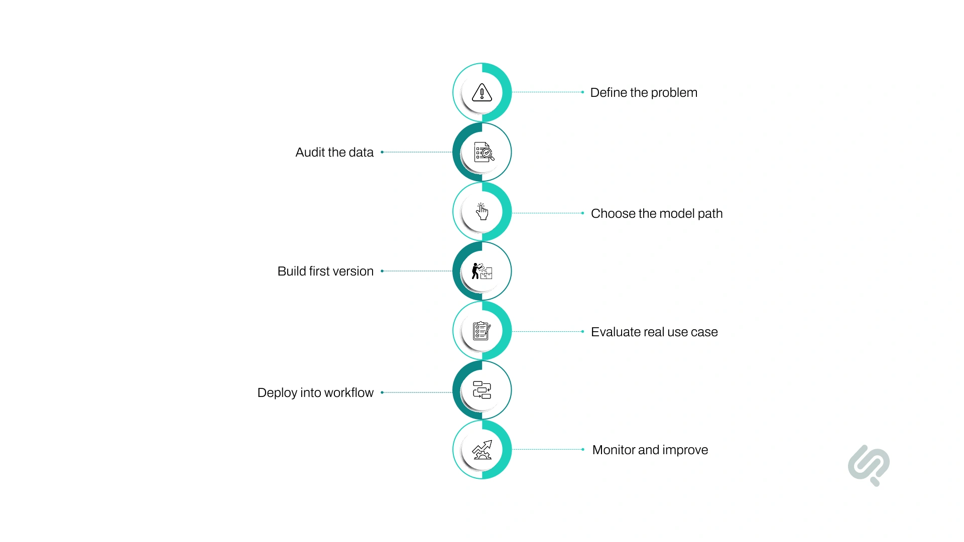 Step-by-step AI system development process from defining the problem to auditing data, building, deploying, and monitoring.