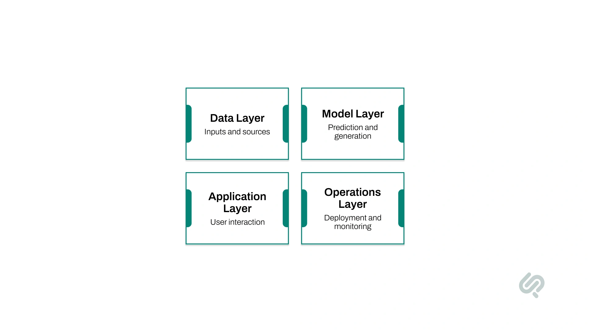 Infographic showing the four key AI system architecture layers: data, model, application, and operations.