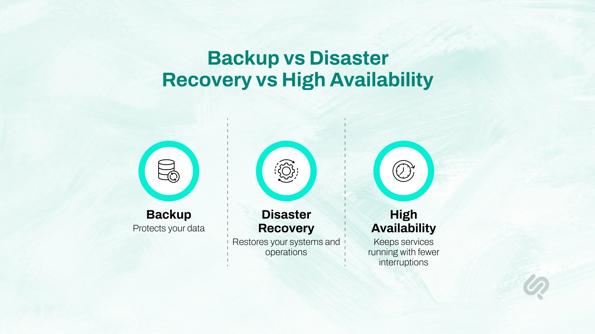 Cloud outage resilience infographic comparing backup, disaster recovery, and high availability for business continuity