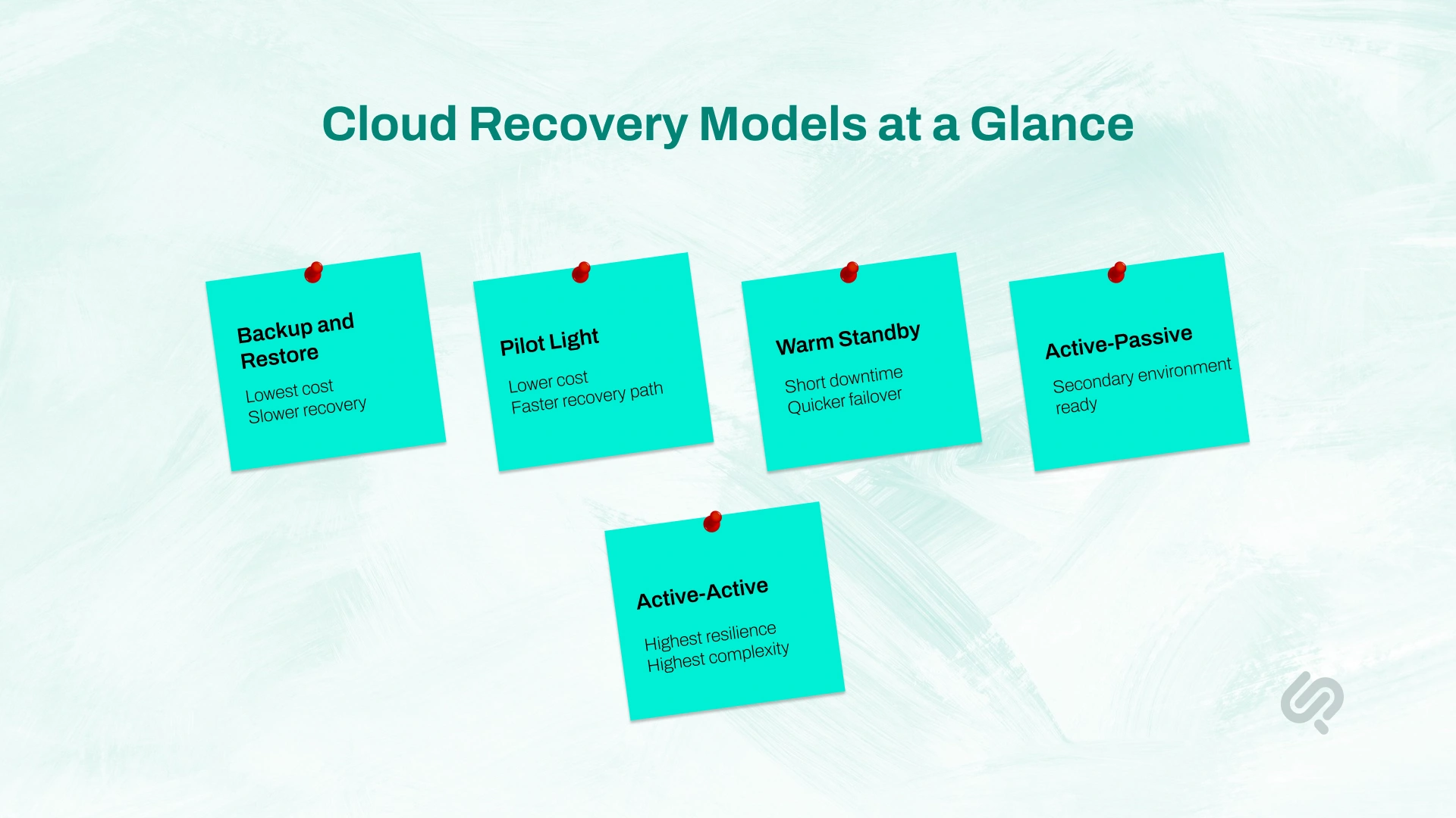 Cloud recovery models infographic showing backup and restore, pilot light, warm standby, active-passive, and active-active