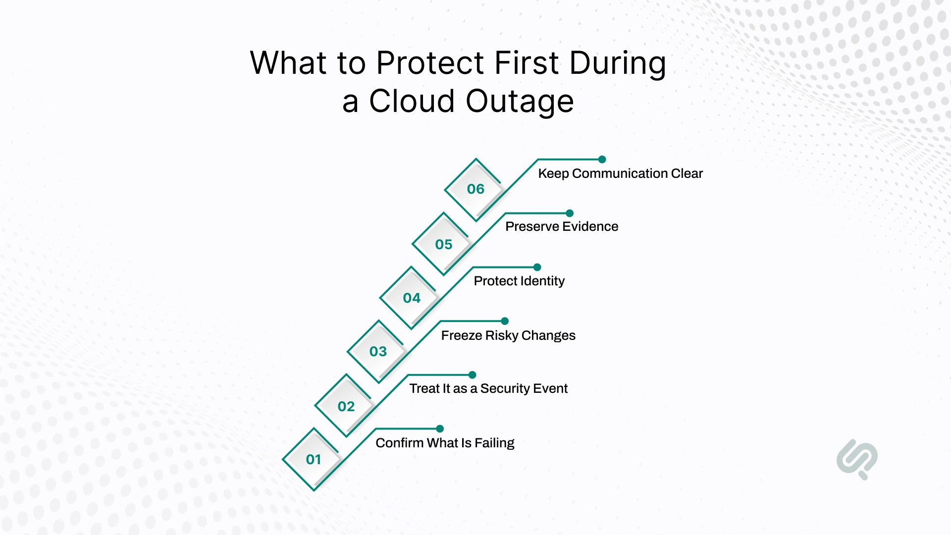 Infographic showing what to protect first during a cloud outage, including identity, evidence, and communication