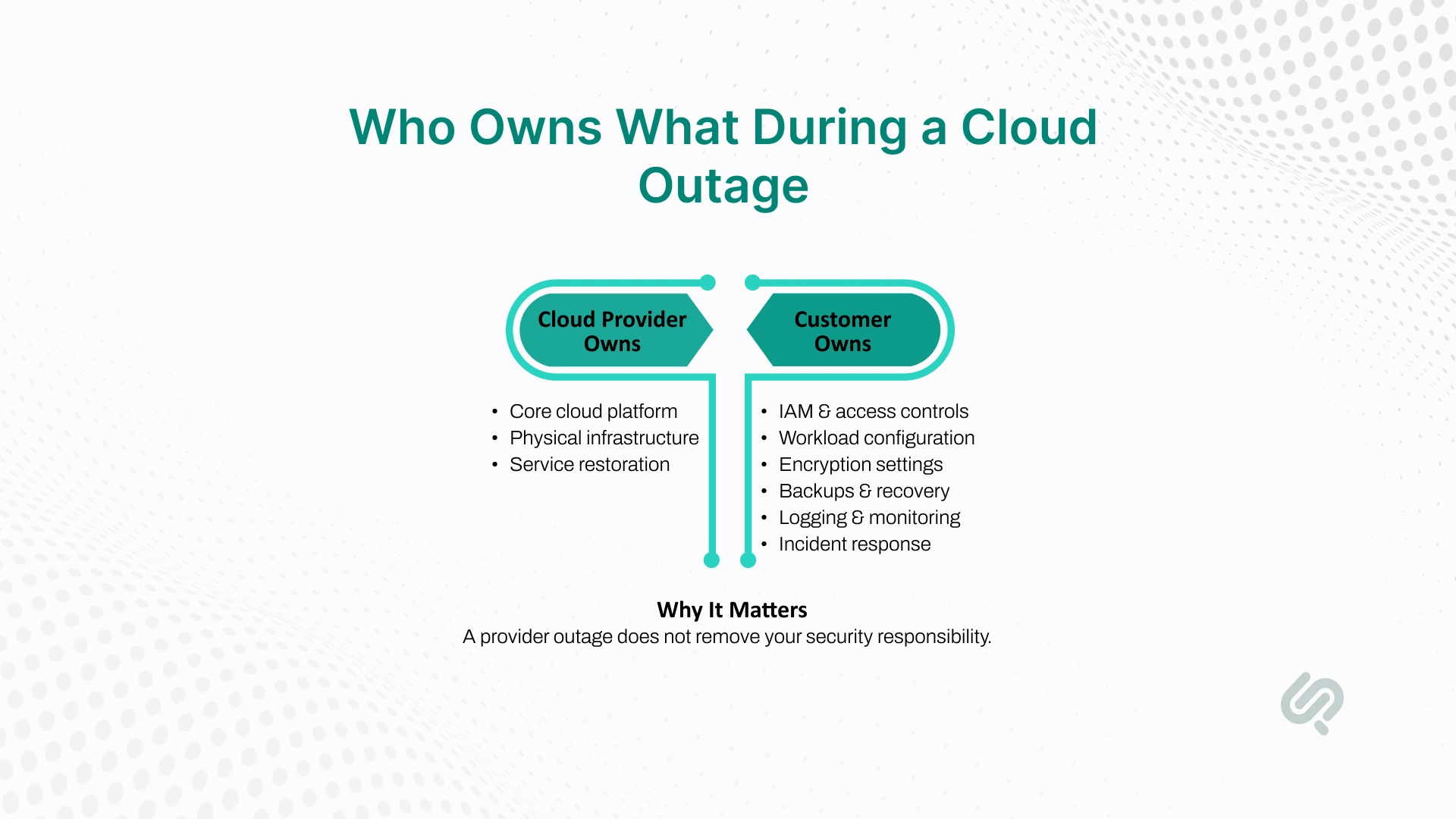 Shared responsibility infographic showing what cloud providers and customers own during an outage 