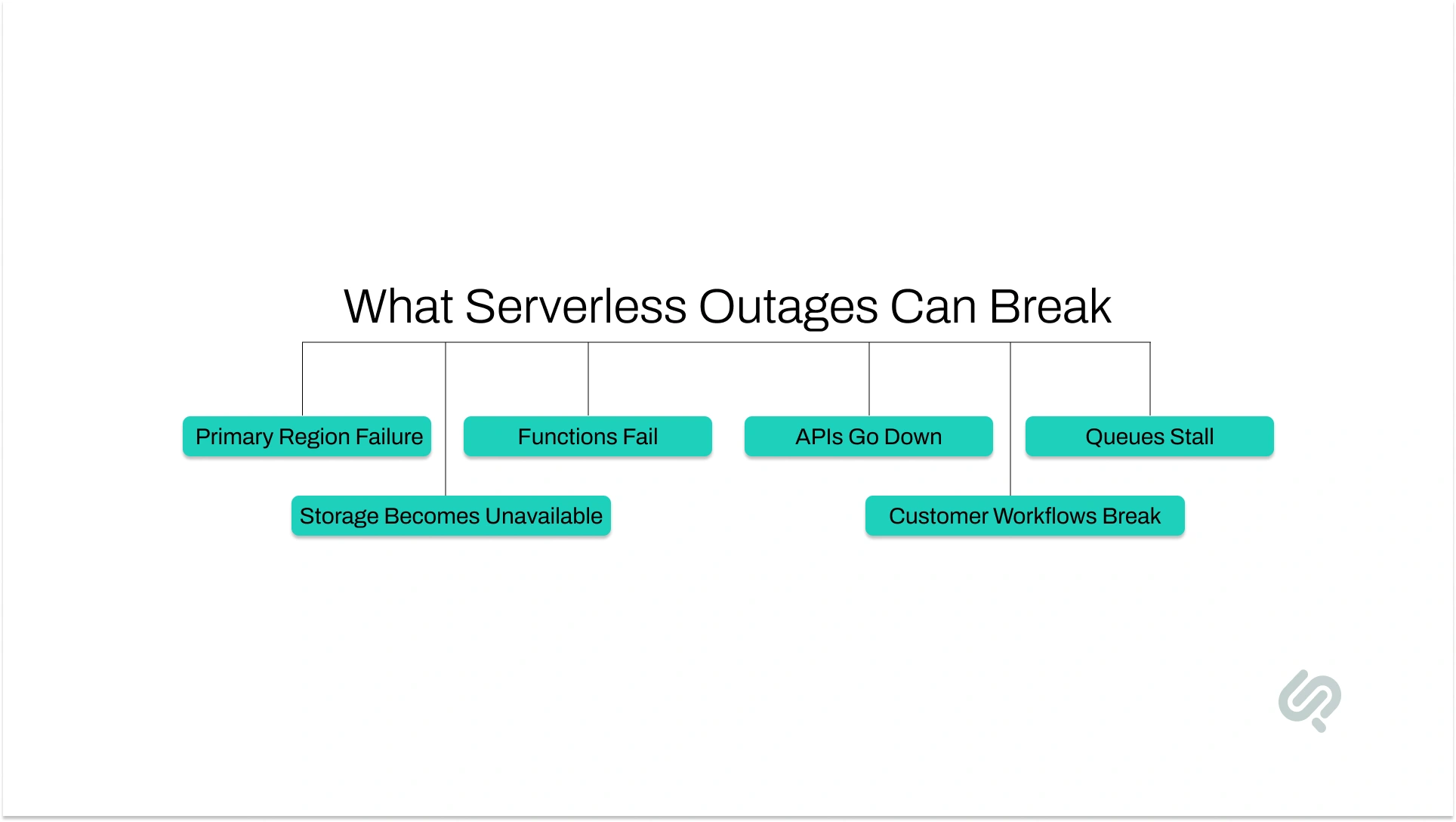 Serverless outage impact diagram showing region failure, API downtime, queue stalls, storage issues, and broken workflows 