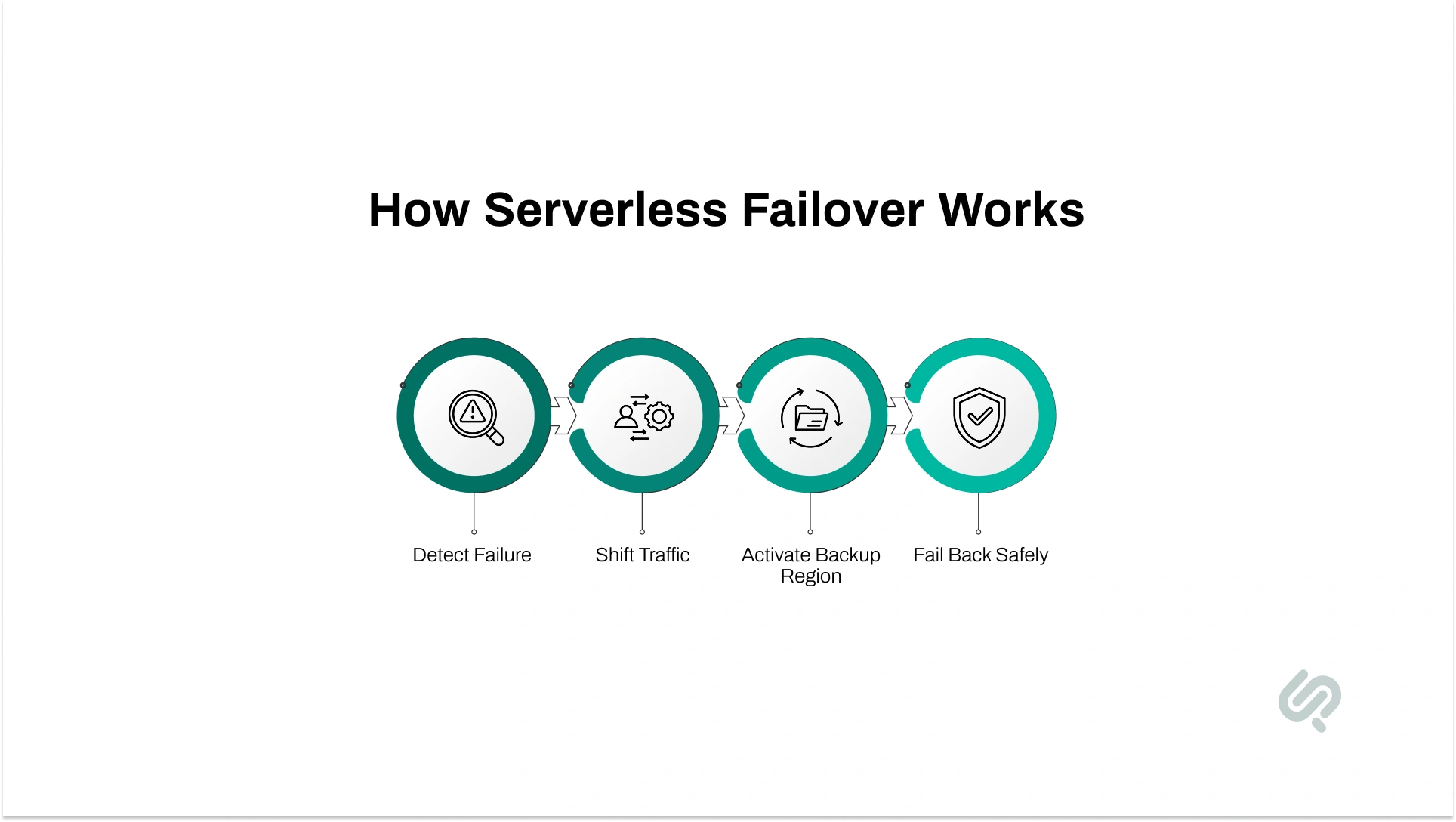 Serverless failover process showing failure detection, traffic shifting, backup region activation, and safe failback