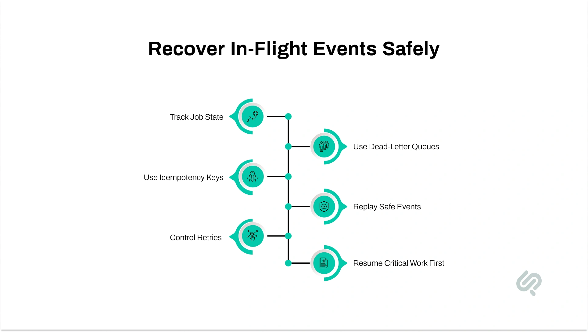 Serverless in-flight event recovery workflow with job state tracking, idempotency keys, dead-letter queues, and safe replay