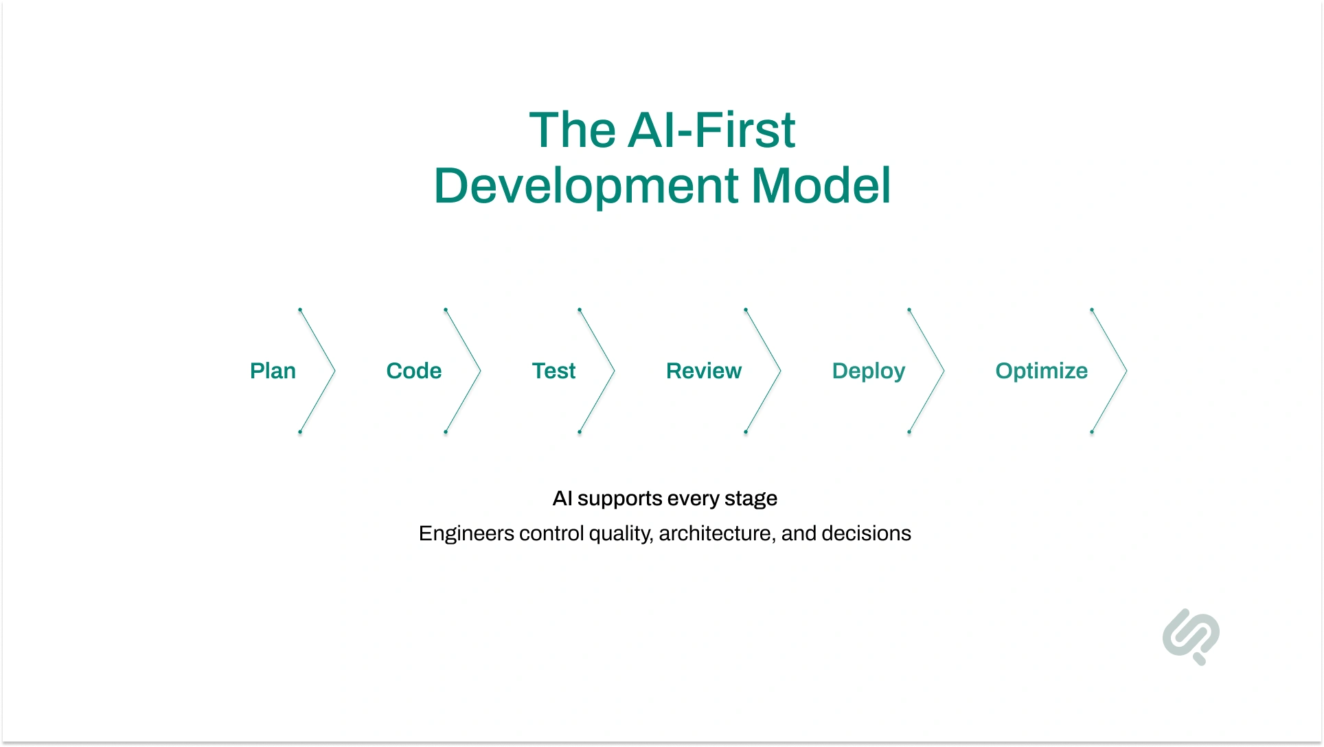 AI-first development model showing planning, coding, testing, review, deployment, and optimization stages