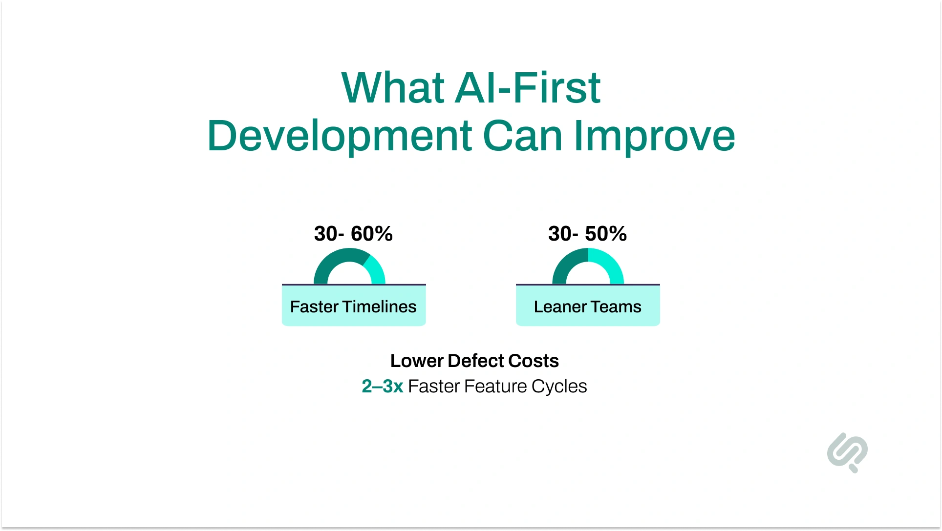 AI-first development benefits showing faster timelines, leaner teams, and quicker feature cycles