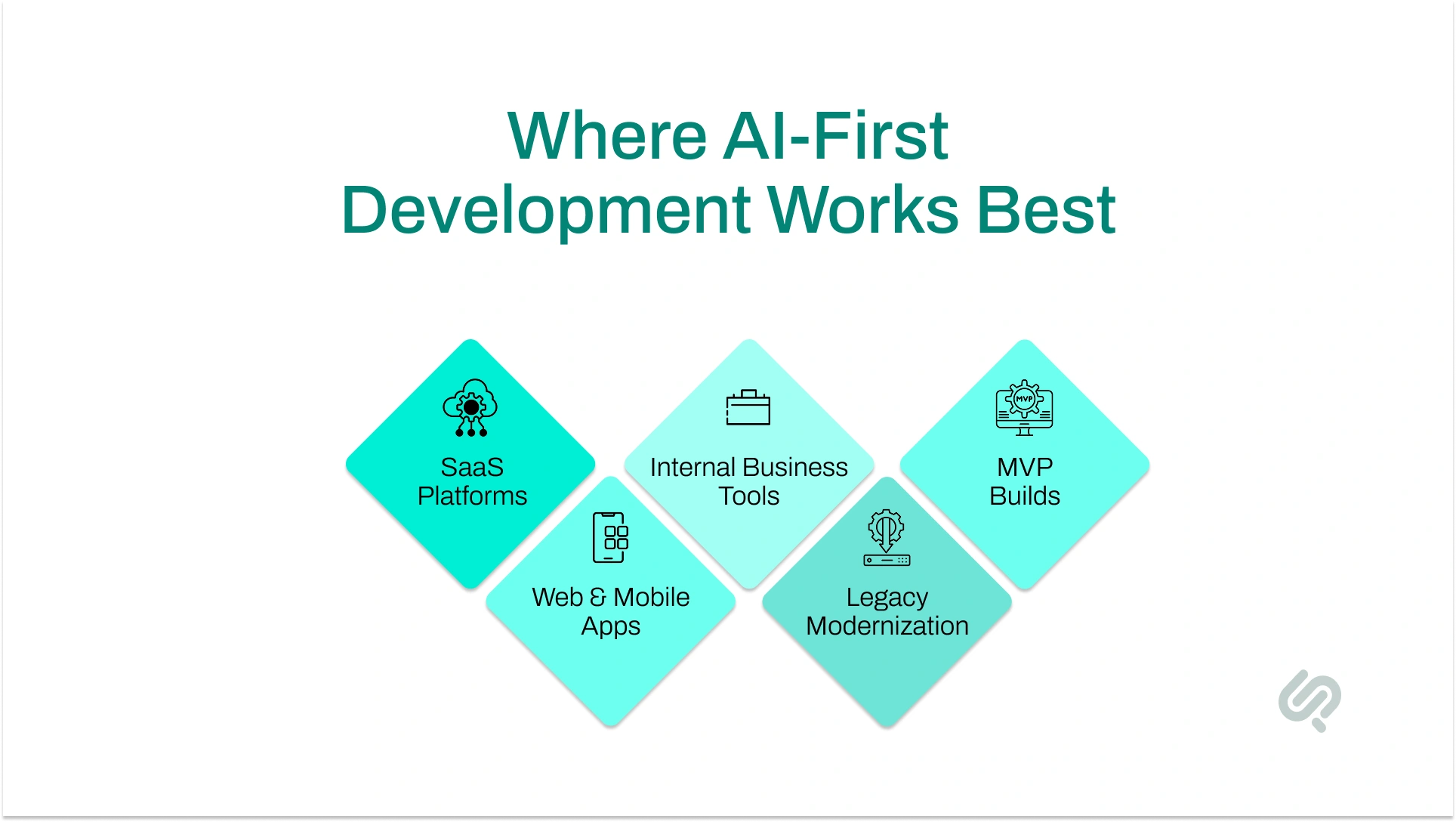Best use cases for AI-first development including SaaS platforms, mobile apps, MVPs, and legacy modernization