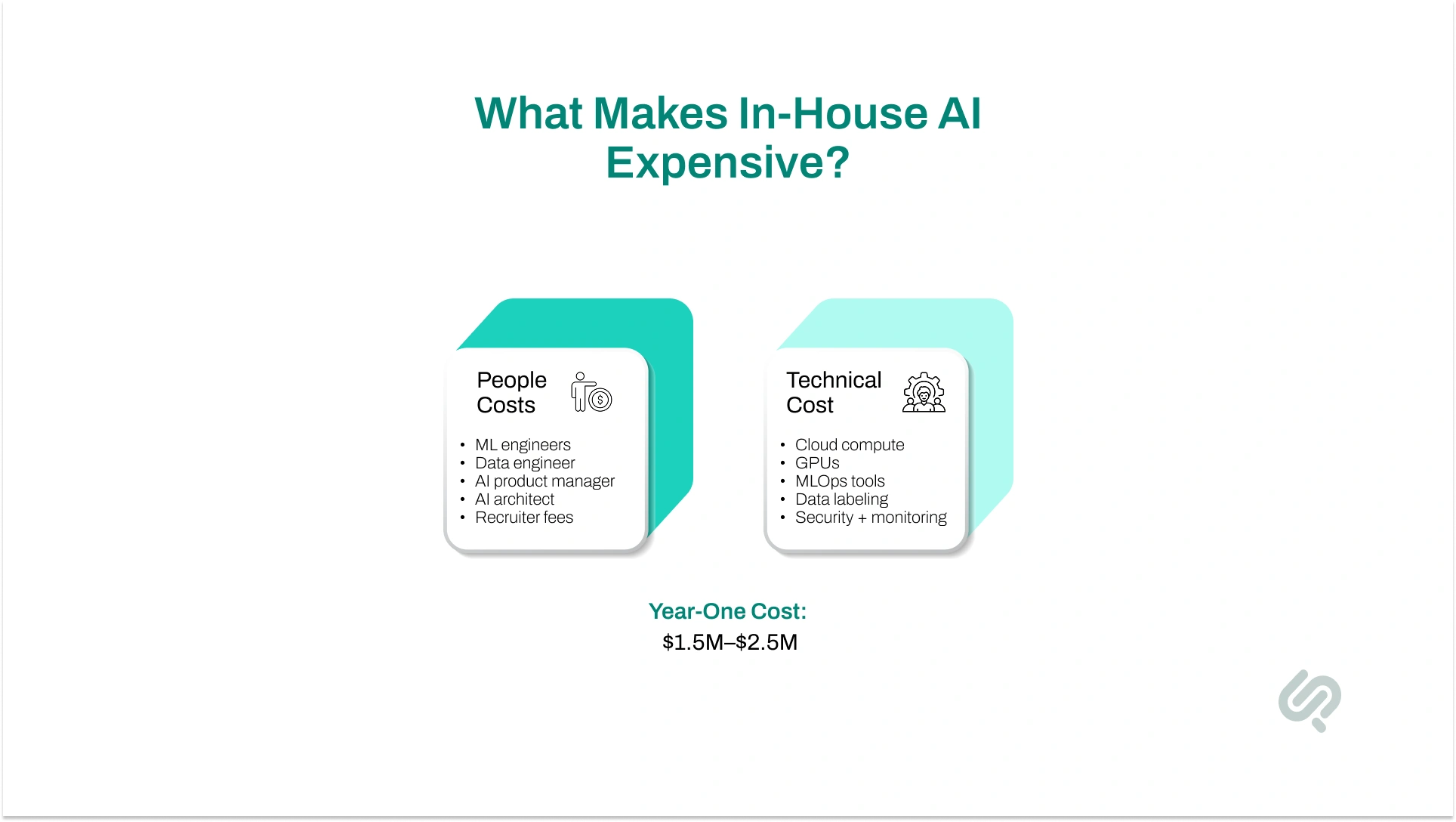 Infographic explaining why in-house AI teams are expensive, including people costs, technical costs, and year-one cost estimates