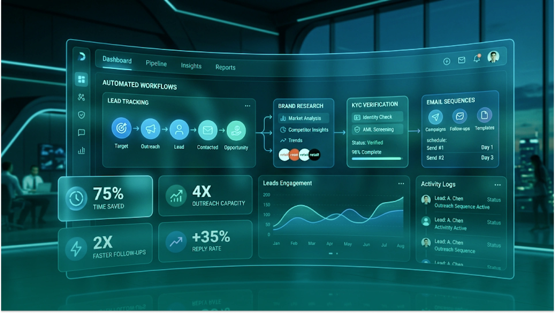 AI workflow automation dashboard showing lead tracking, brand research, KYC verification, email sequences, and measurable business results